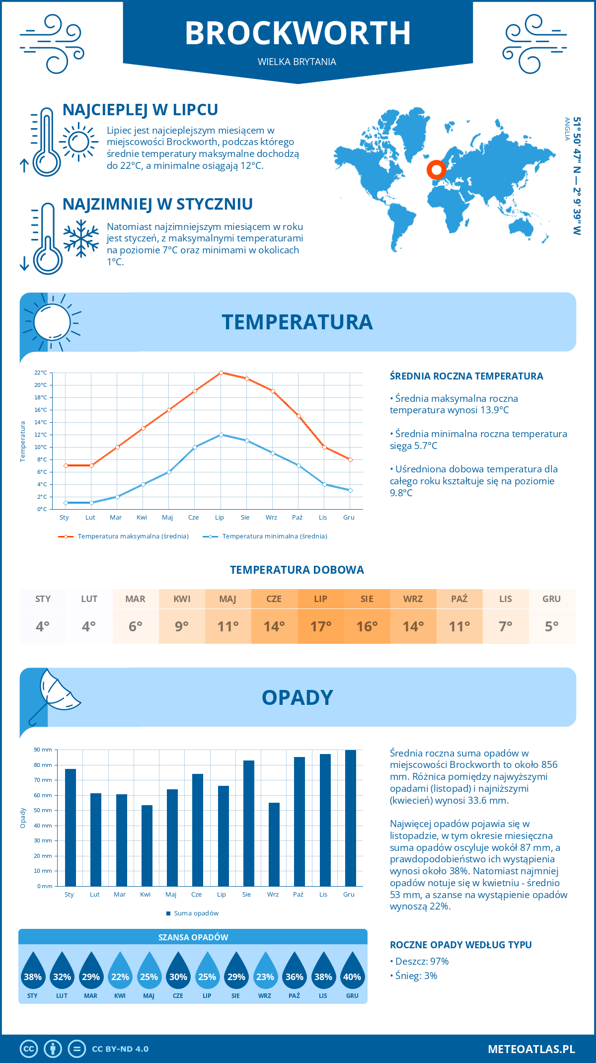 Infografika: Brockworth (Wielka Brytania) – miesięczne temperatury i opady z wykresami rocznych trendów pogodowych