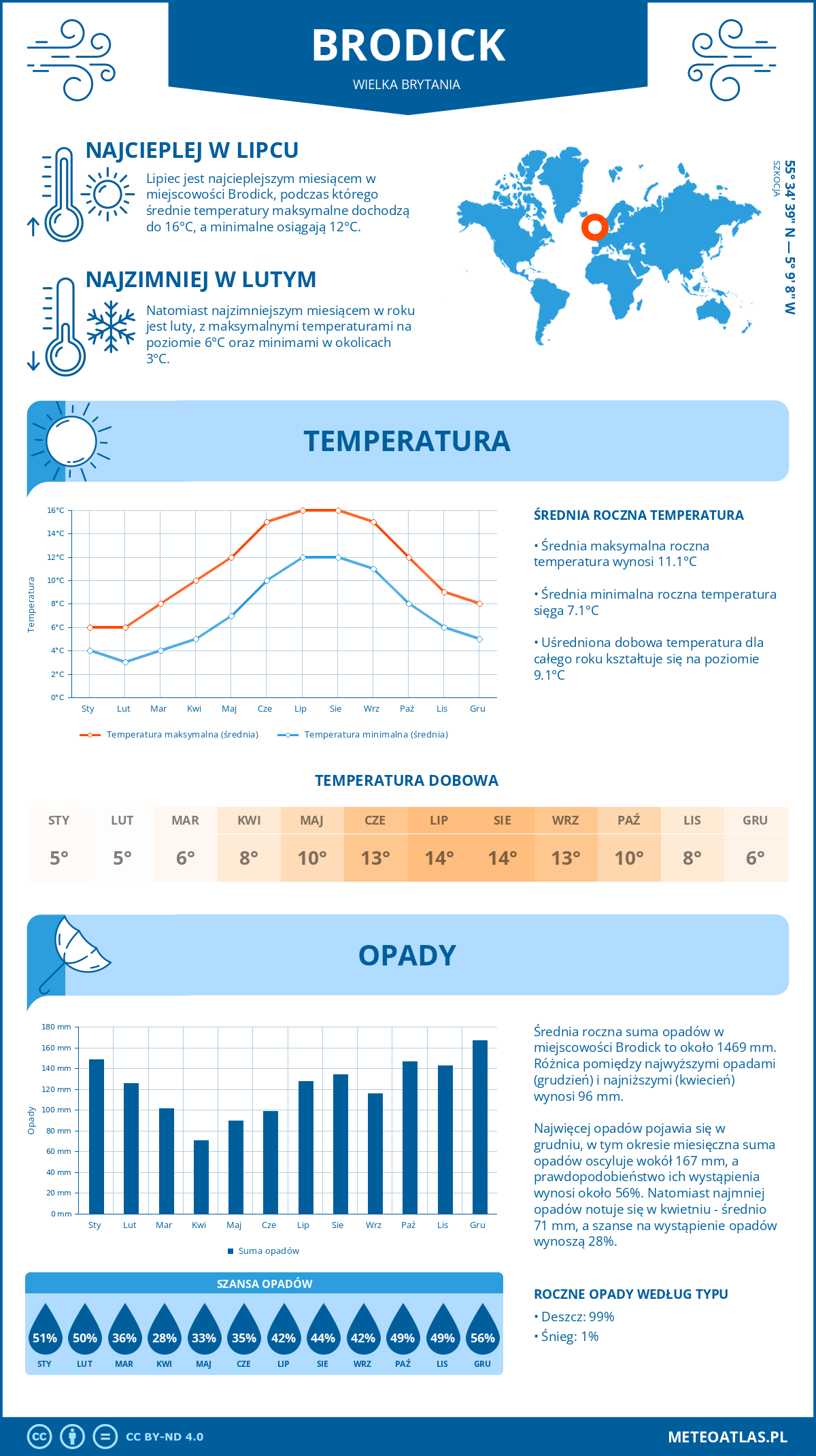 Infografika: Brodick (Wielka Brytania) - miesięczne temperatury i opady z wykresami rocznych trendów pogodowych