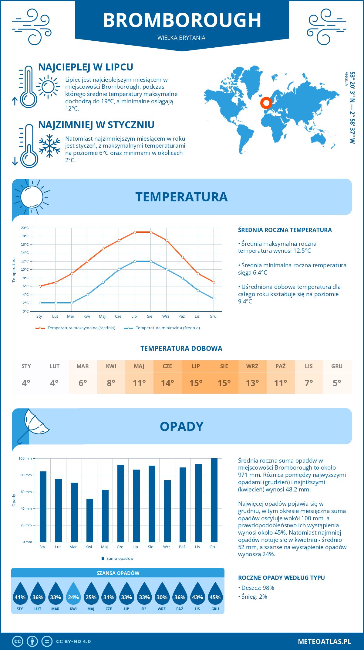 Infografika: Bromborough (Wielka Brytania) - miesięczne temperatury i opady z wykresami rocznych trendów pogodowych