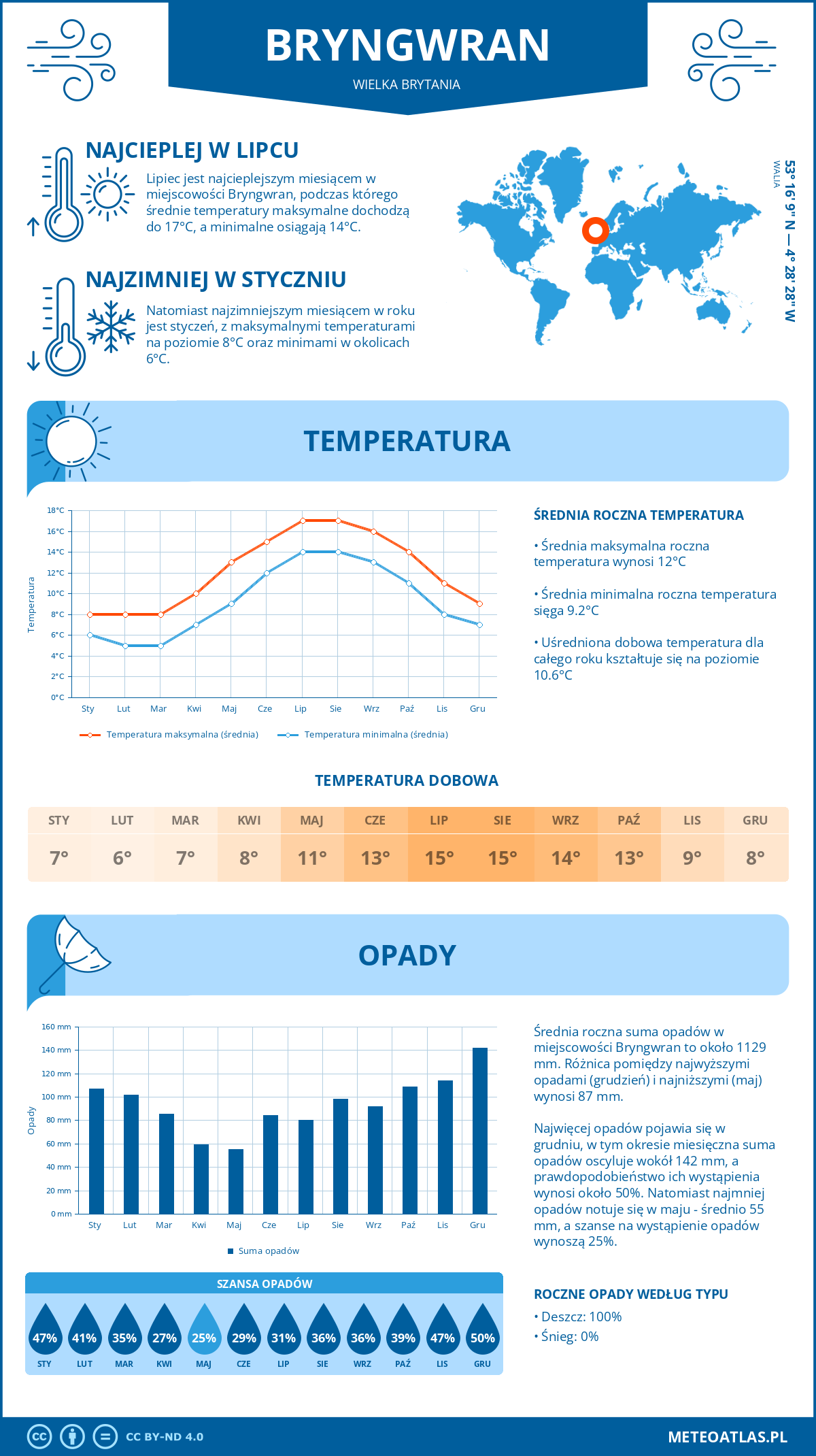 Infografika: Bryngwran (Wielka Brytania) – miesięczne temperatury i opady z wykresami rocznych trendów pogodowych