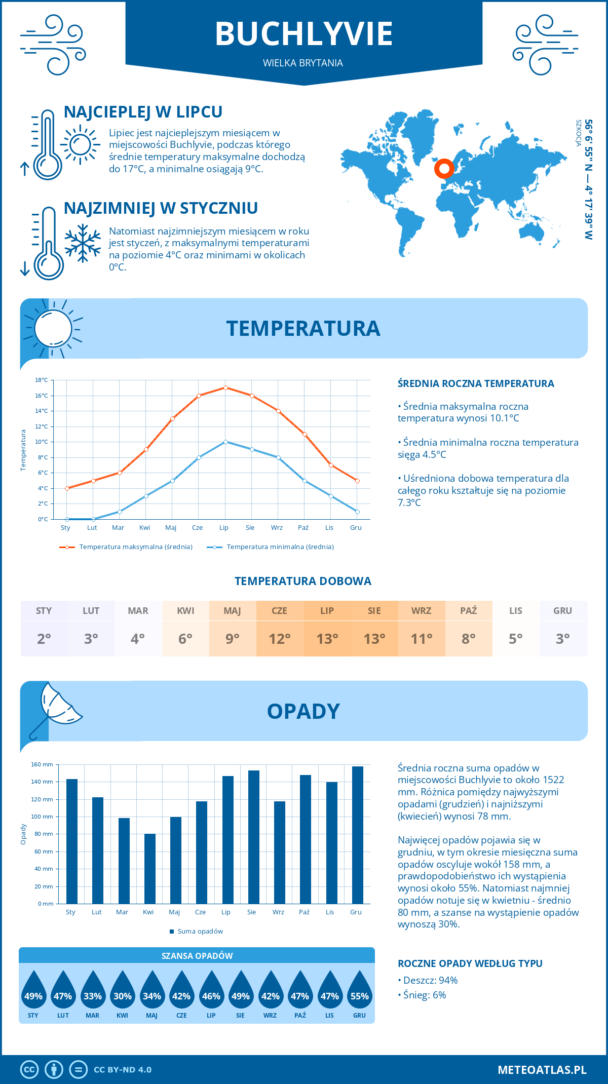 Infografika: Buchlyvie (Wielka Brytania) – miesięczne temperatury i opady z wykresami rocznych trendów pogodowych