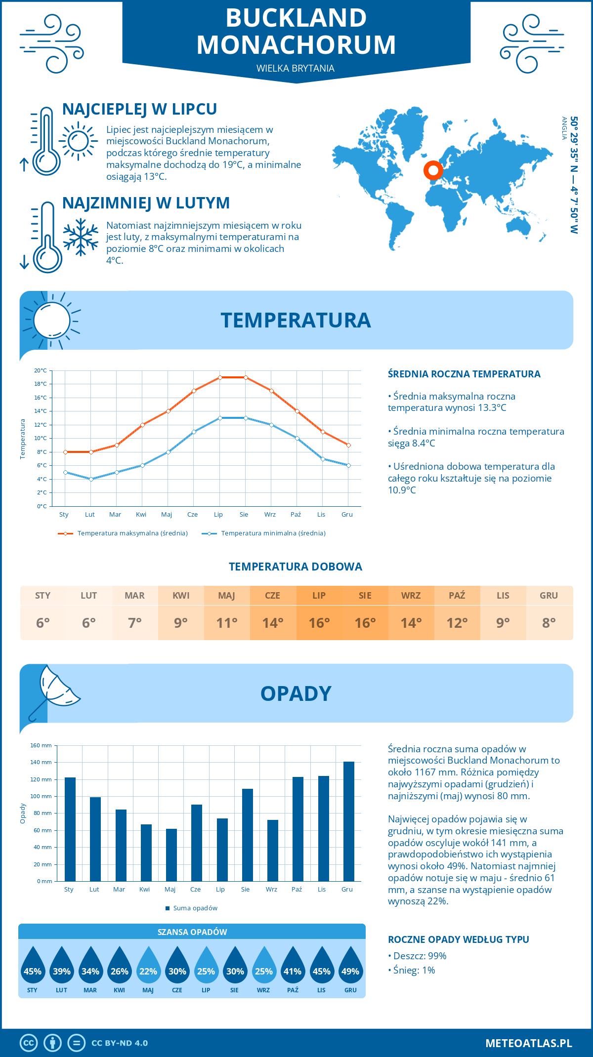 Infografika: Buckland Monachorum (Wielka Brytania) – miesięczne temperatury i opady z wykresami rocznych trendów pogodowych