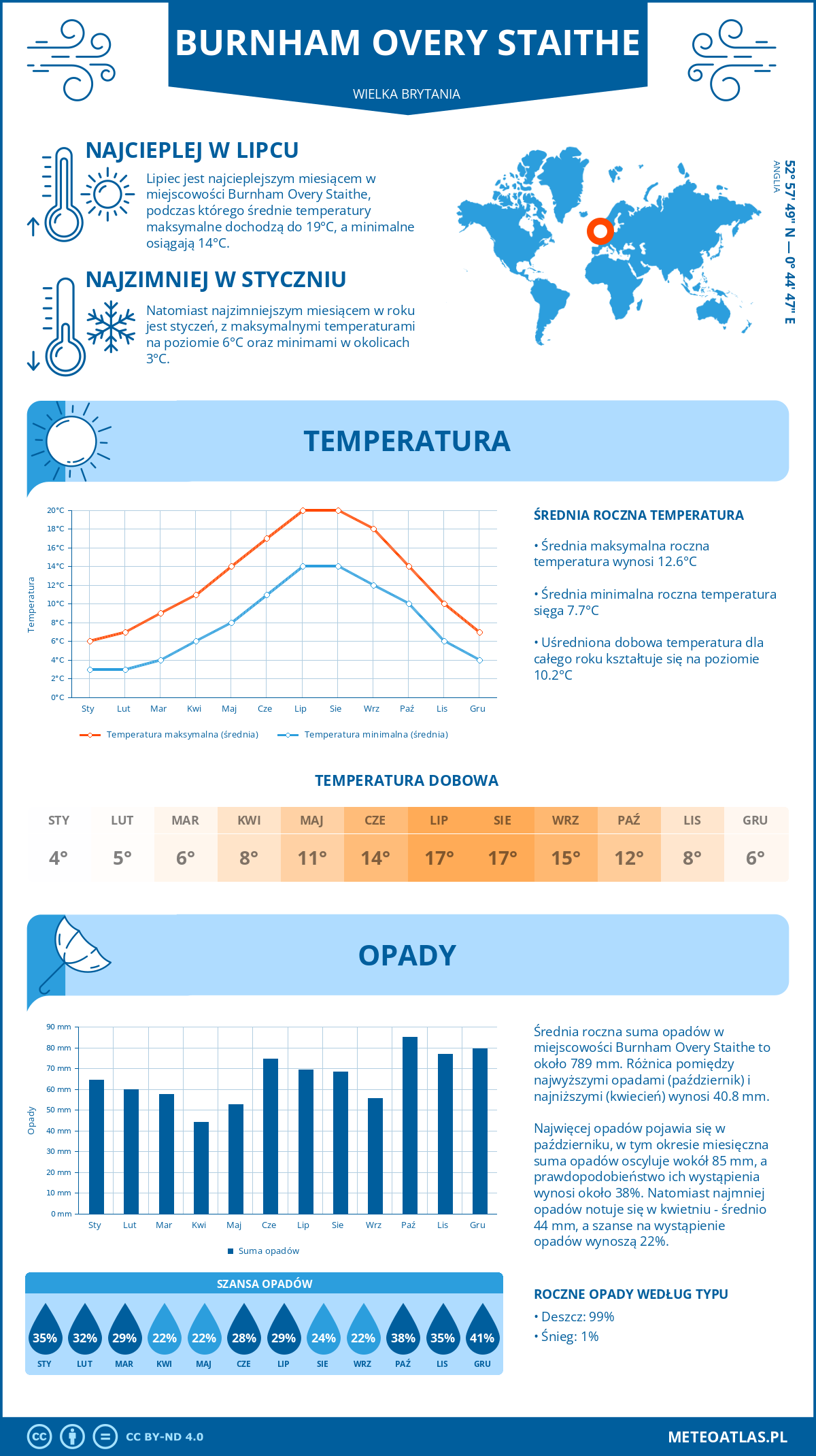 Infografika: Burnham Overy Staithe (Wielka Brytania) – miesięczne temperatury i opady z wykresami rocznych trendów pogodowych