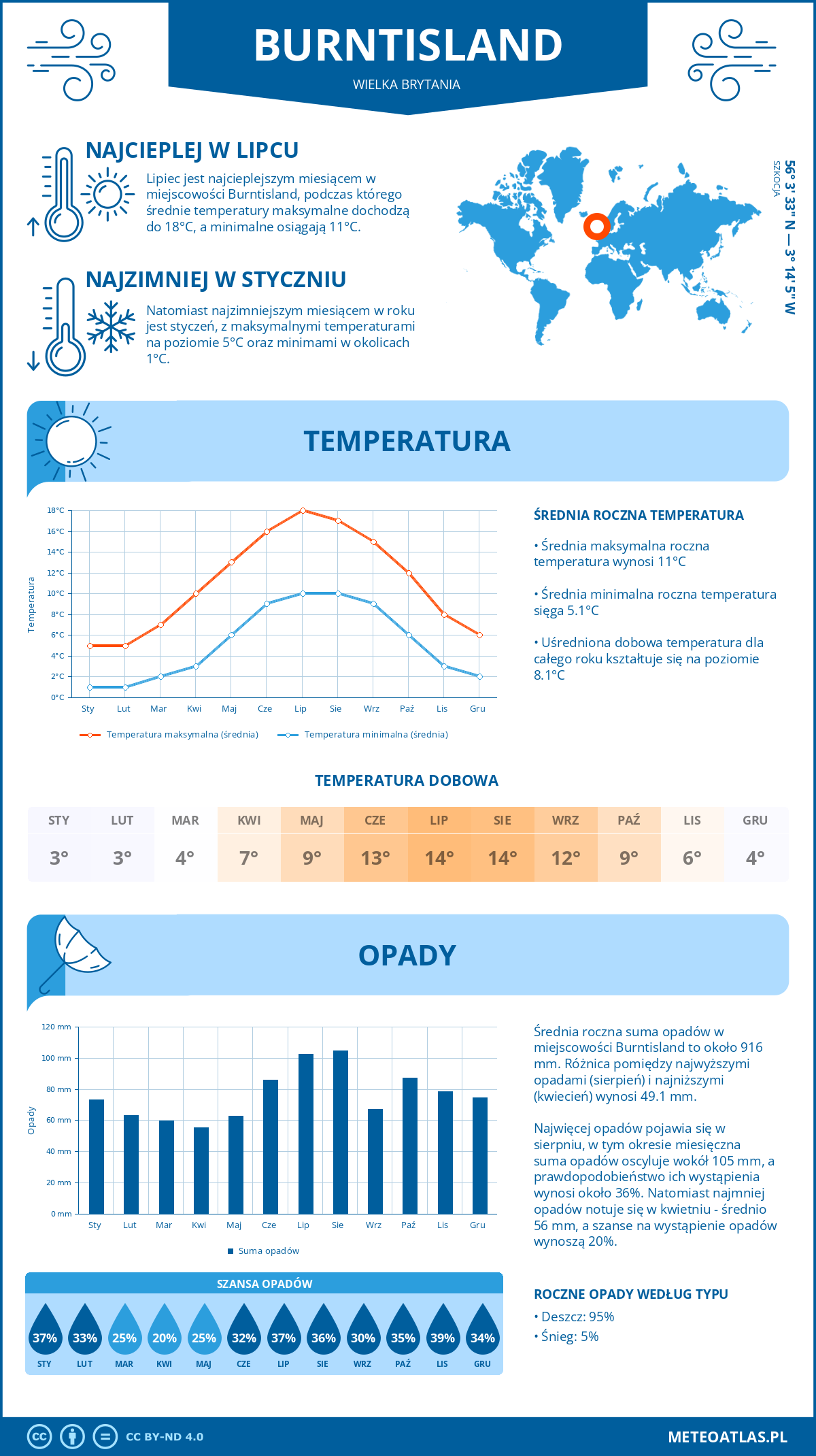 Infografika: Burntisland (Wielka Brytania) – miesięczne temperatury i opady z wykresami rocznych trendów pogodowych