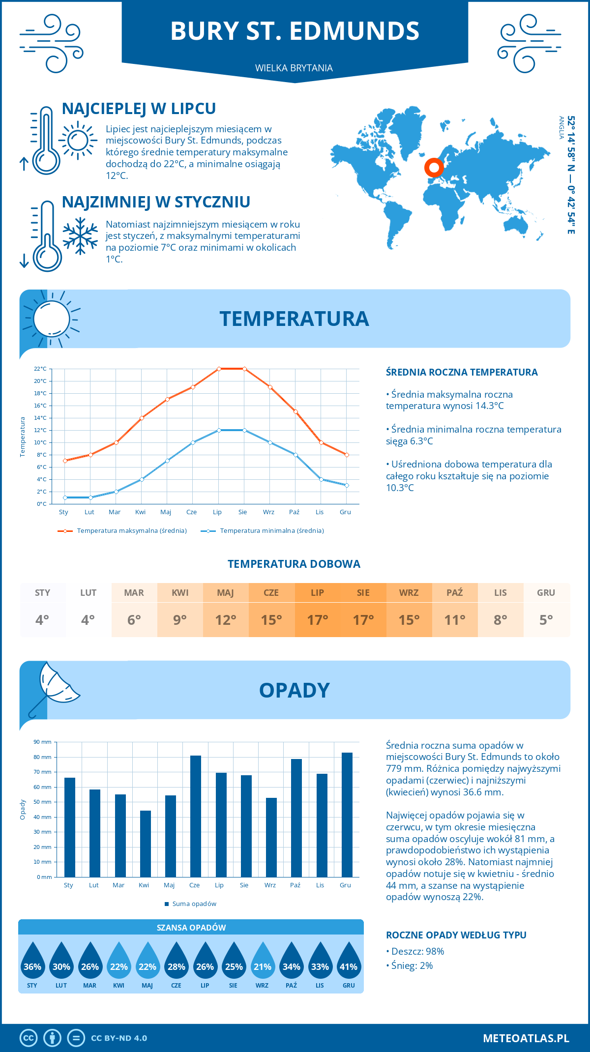 Infografika: Bury St. Edmunds (Wielka Brytania) – miesięczne temperatury i opady z wykresami rocznych trendów pogodowych