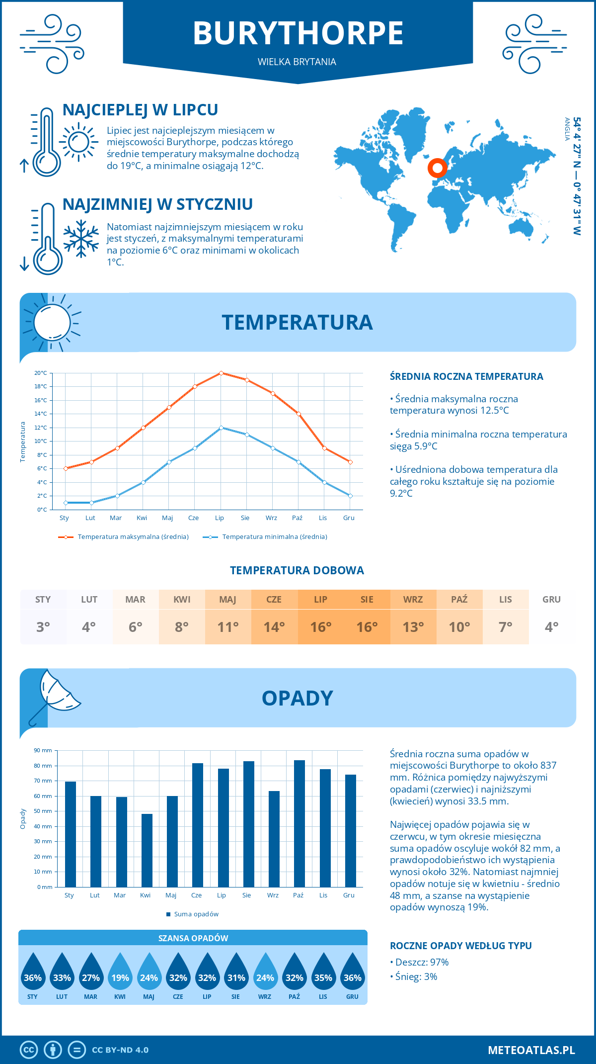 Infografika: Burythorpe (Wielka Brytania) – miesięczne temperatury i opady z wykresami rocznych trendów pogodowych