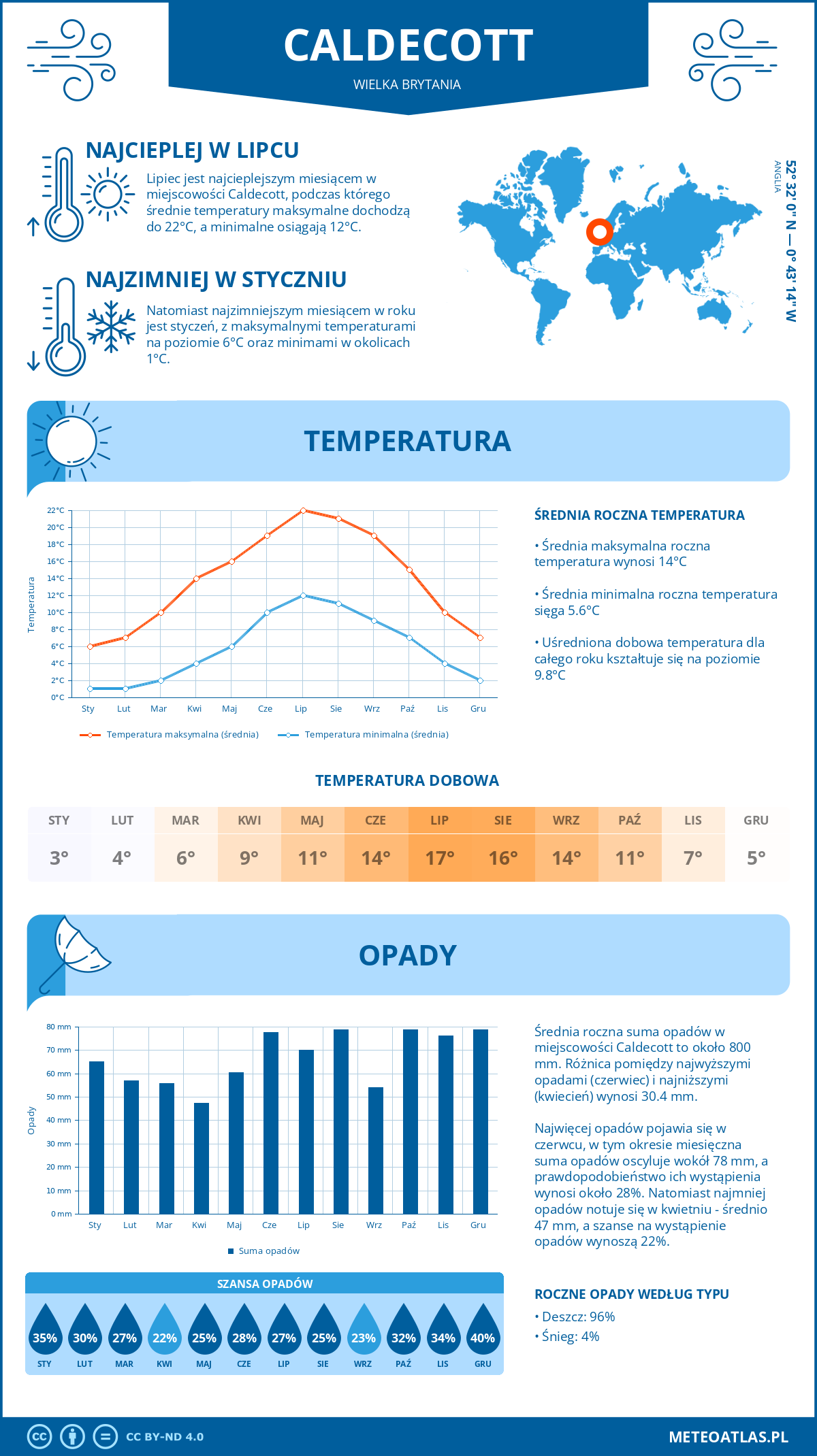 Infografika: Caldecott (Wielka Brytania) – miesięczne temperatury i opady z wykresami rocznych trendów pogodowych