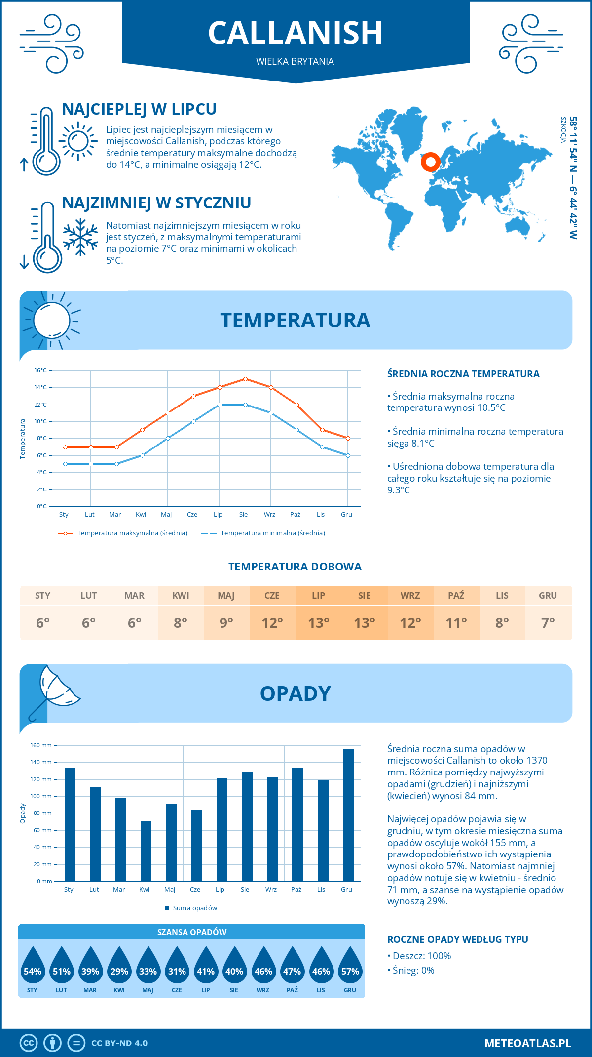 Infografika: Callanish (Wielka Brytania) – miesięczne temperatury i opady z wykresami rocznych trendów pogodowych