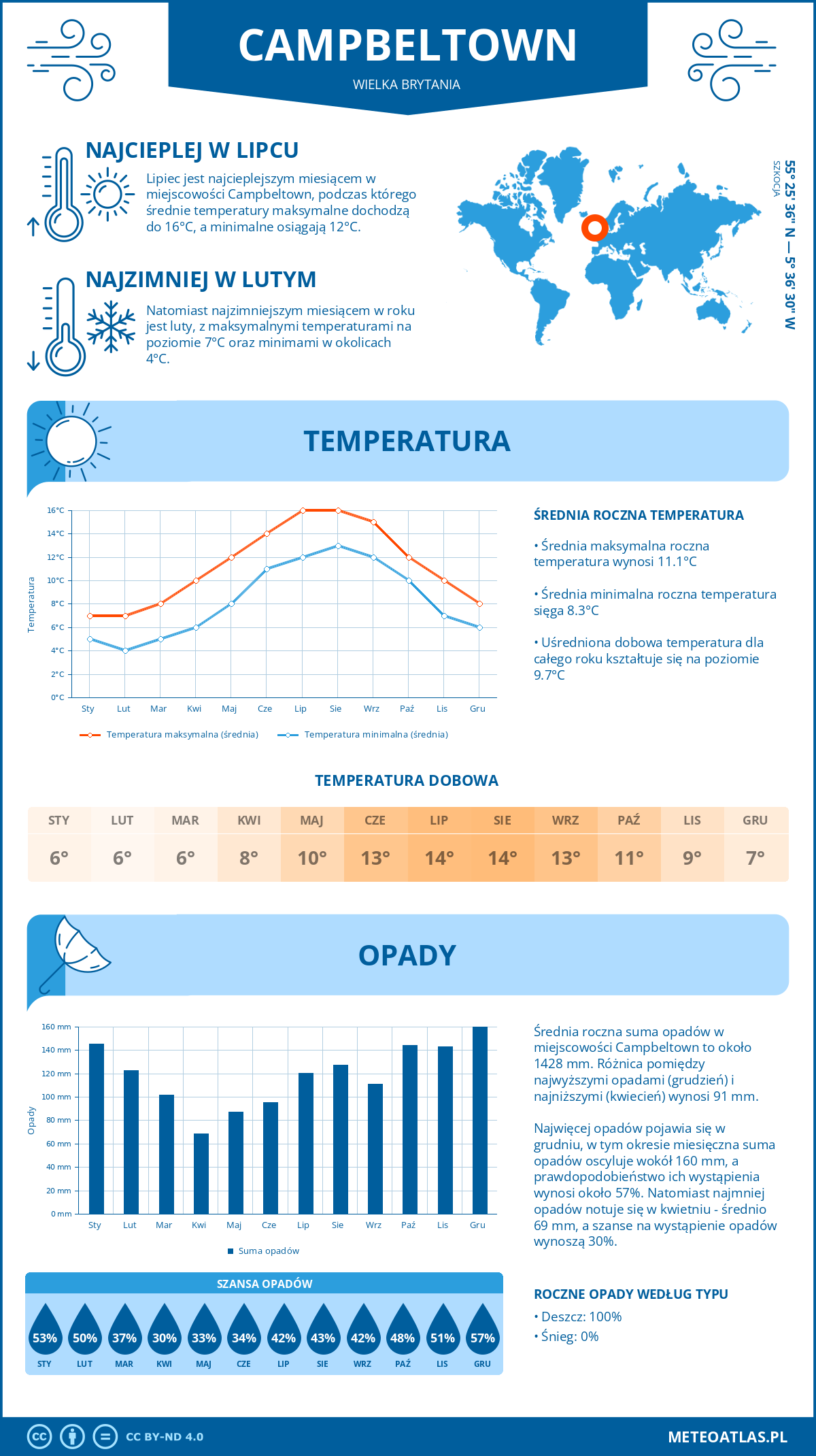 Infografika: Campbeltown (Wielka Brytania) – miesięczne temperatury i opady z wykresami rocznych trendów pogodowych