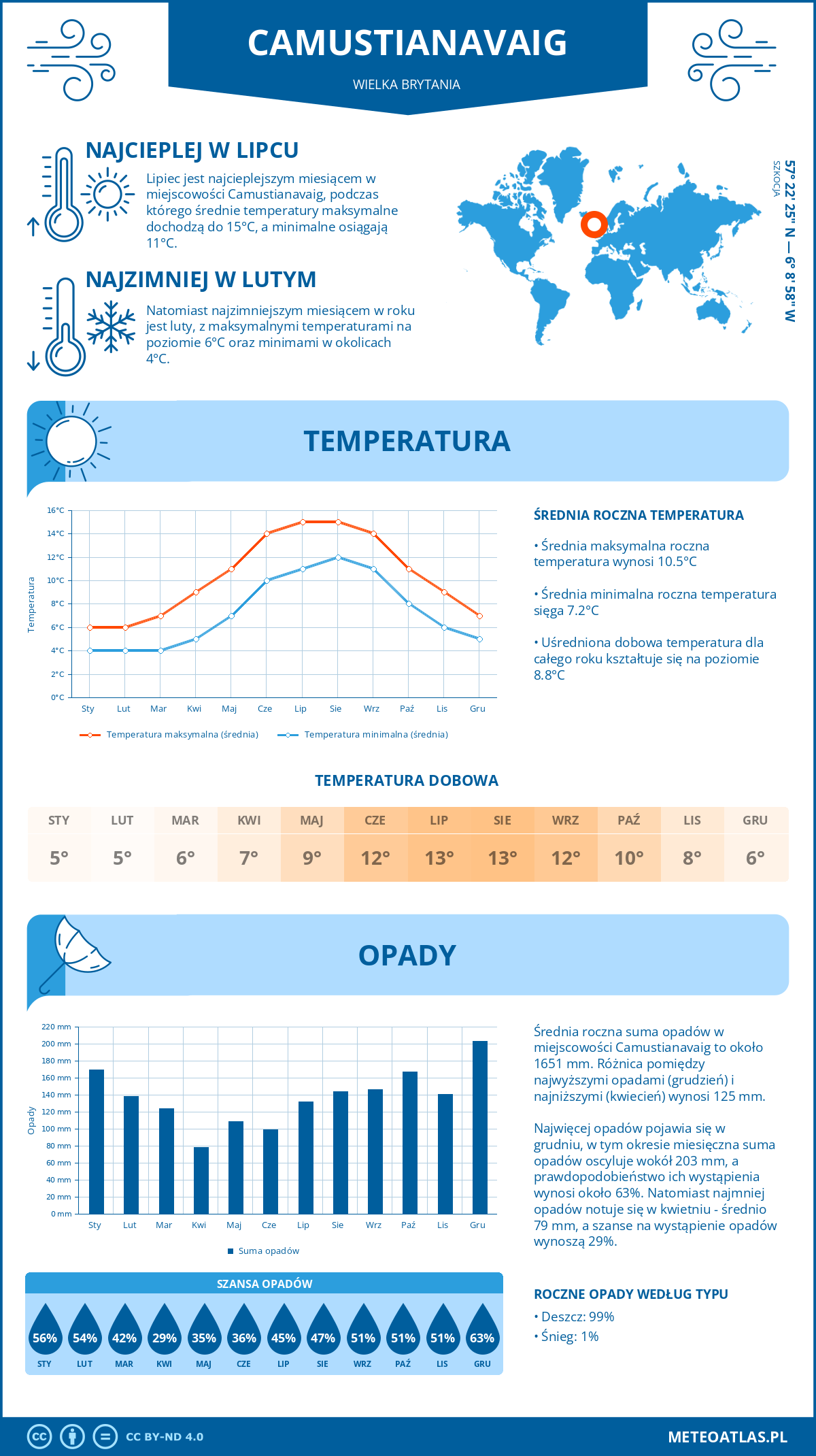 Infografika: Camustianavaig (Wielka Brytania) – miesięczne temperatury i opady z wykresami rocznych trendów pogodowych