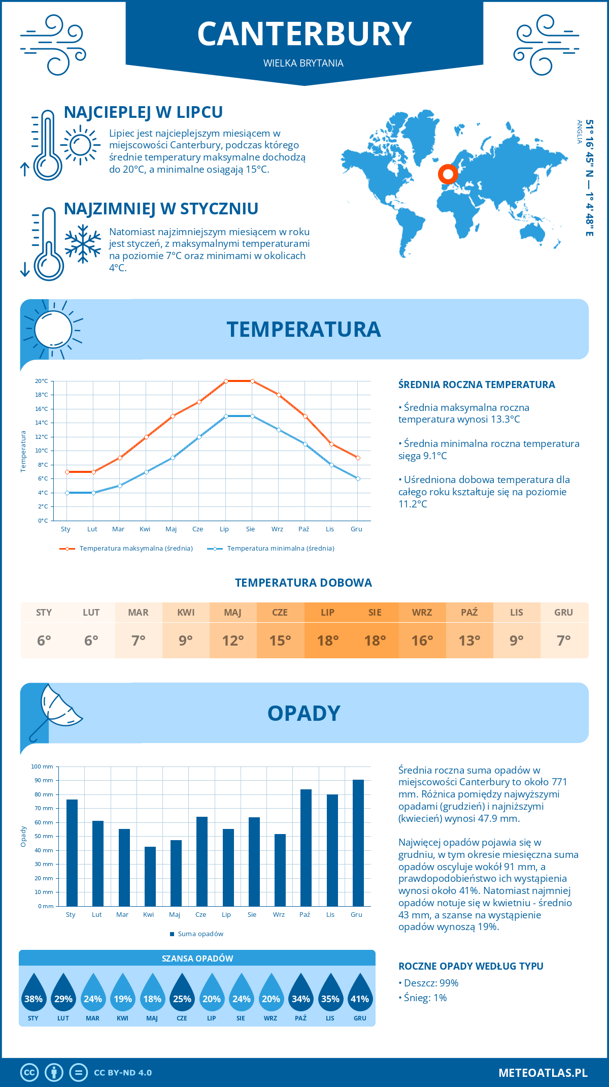 Pogoda Canterbury (Wielka Brytania). Temperatura oraz opady.