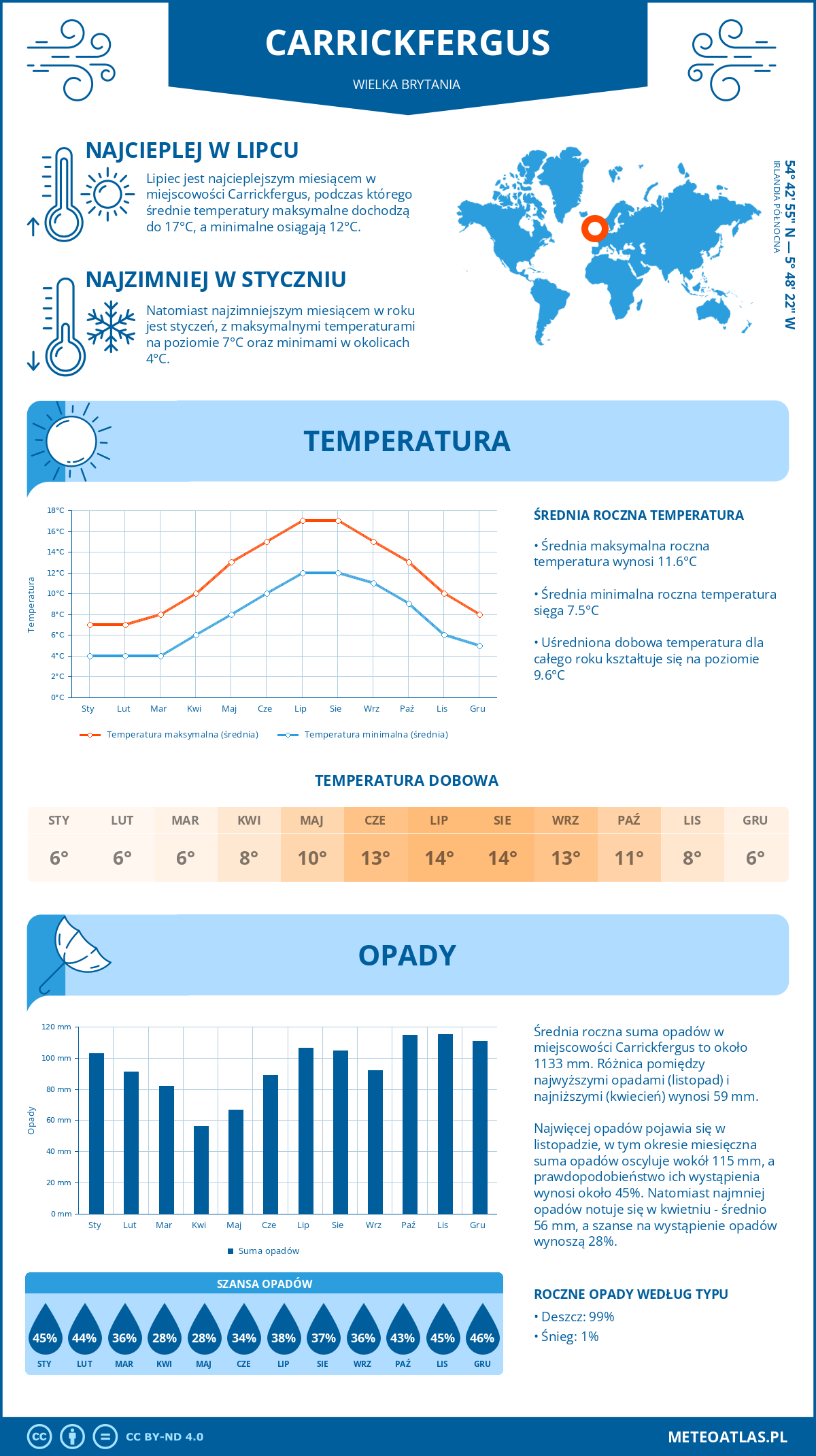 Pogoda Carrickfergus (Wielka Brytania). Temperatura oraz opady.