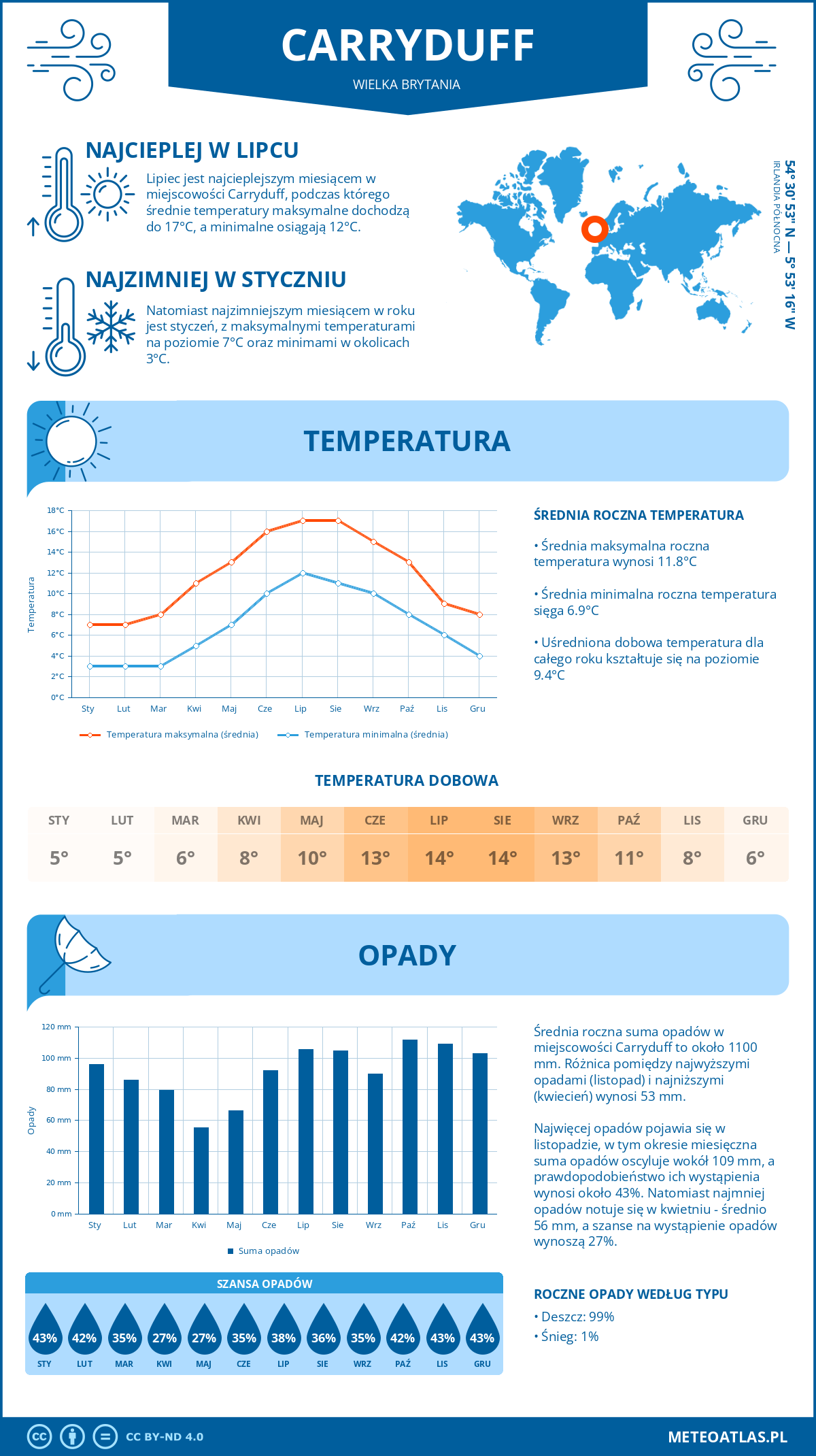 Infografika: Carryduff (Wielka Brytania) – miesięczne temperatury i opady z wykresami rocznych trendów pogodowych