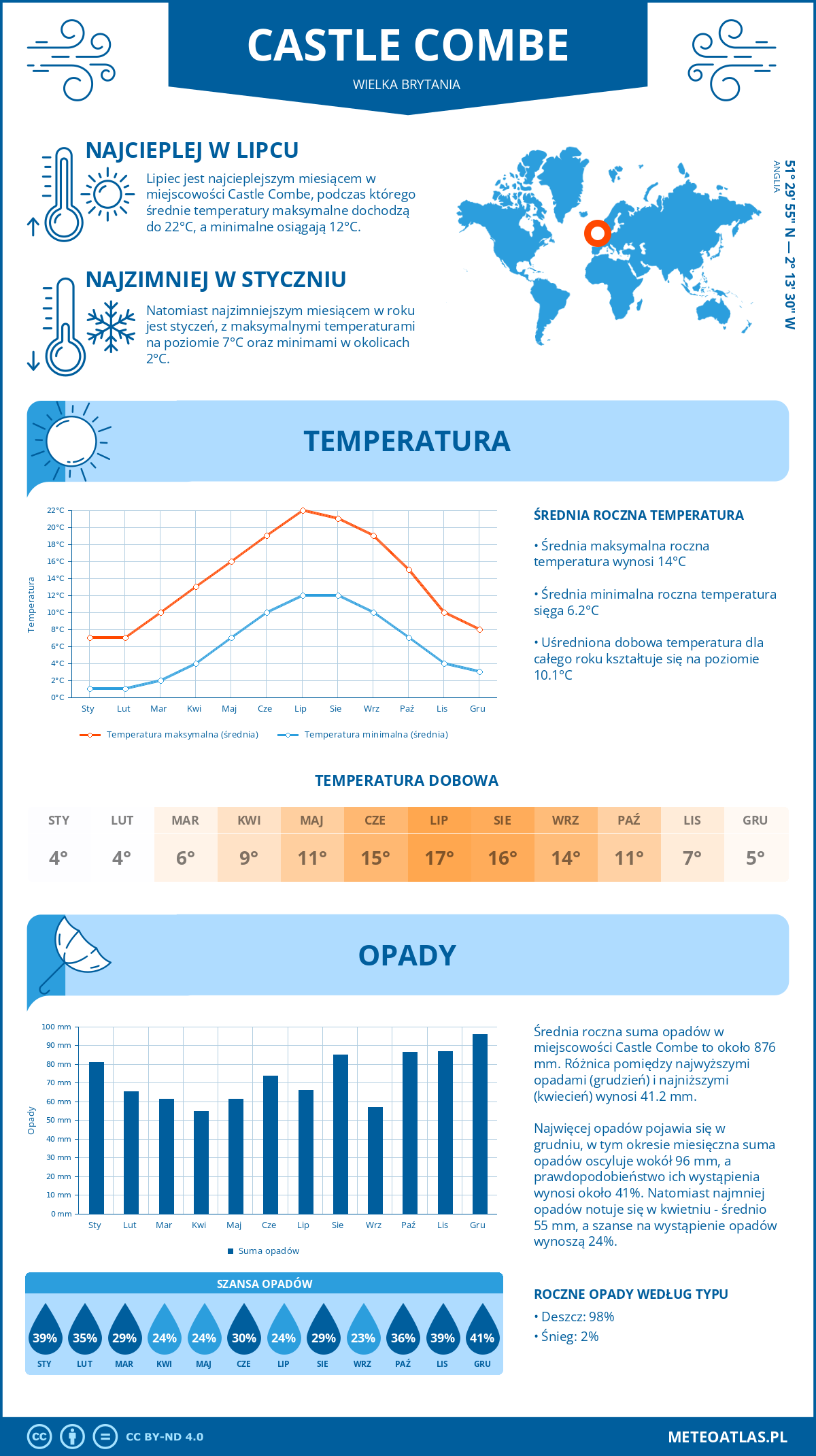 Infografika: Castle Combe (Wielka Brytania) – miesięczne temperatury i opady z wykresami rocznych trendów pogodowych