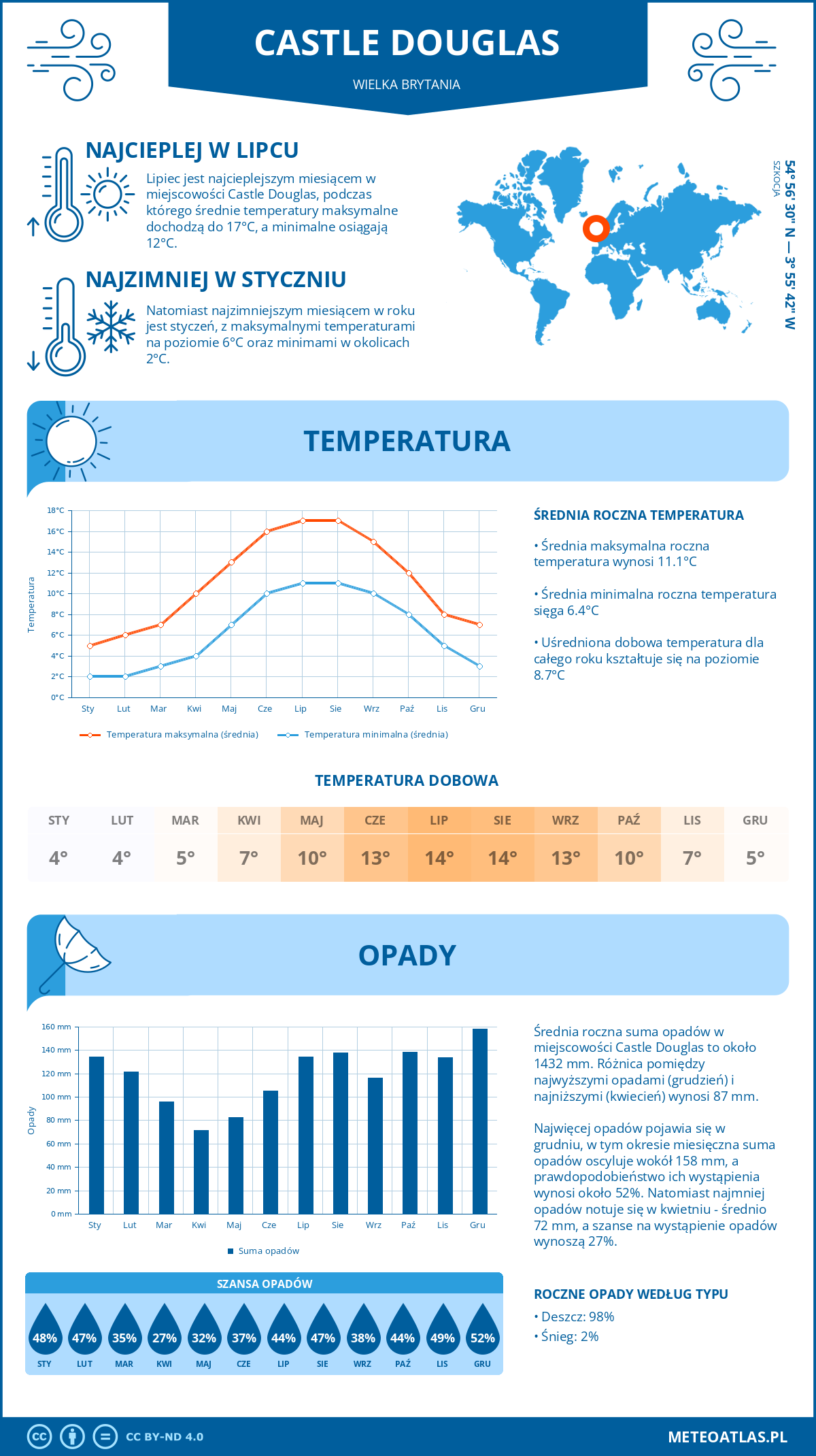 Infografika: Castle Douglas (Wielka Brytania) – miesięczne temperatury i opady z wykresami rocznych trendów pogodowych