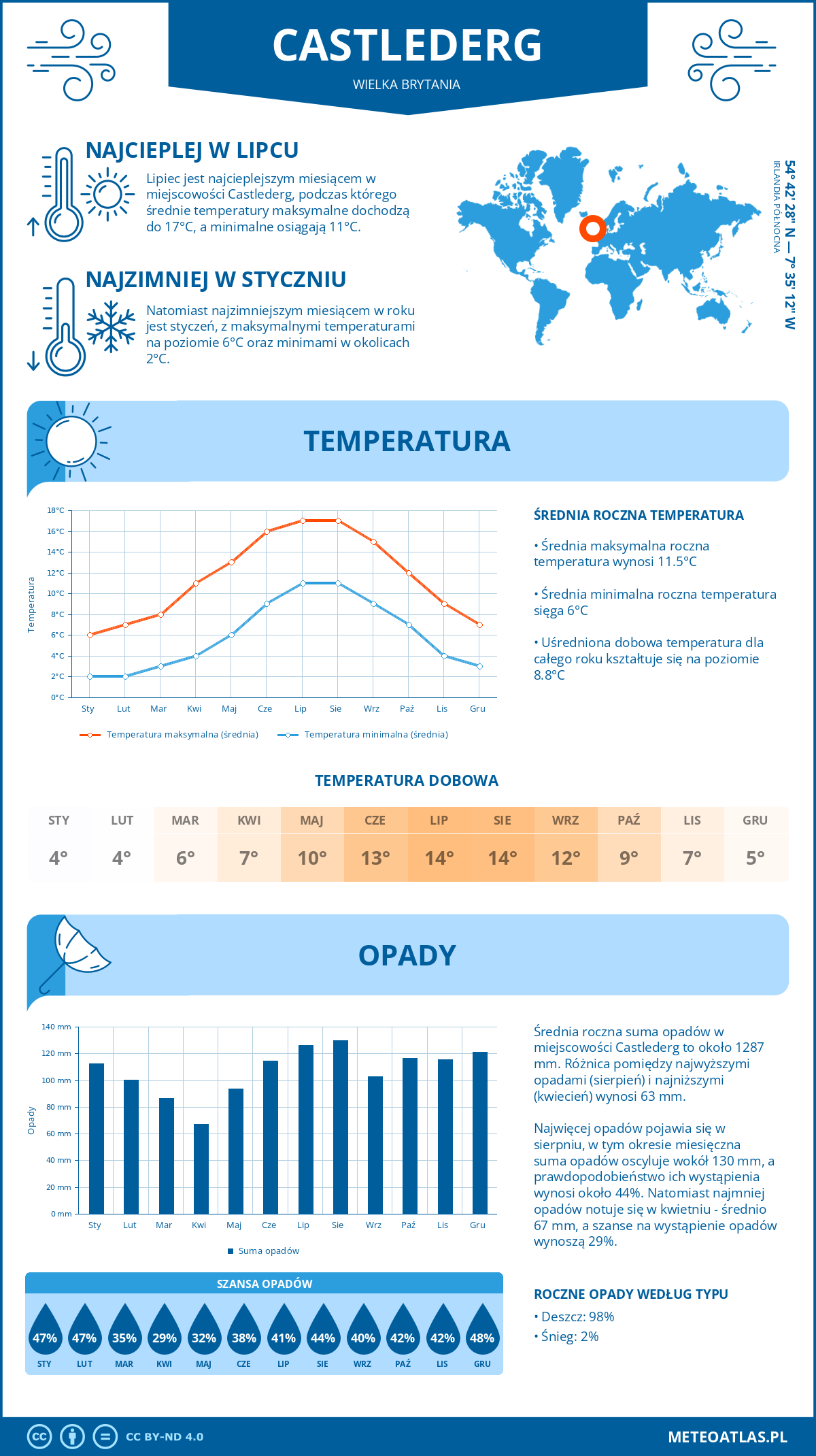 Infografika: Castlederg (Wielka Brytania) – miesięczne temperatury i opady z wykresami rocznych trendów pogodowych