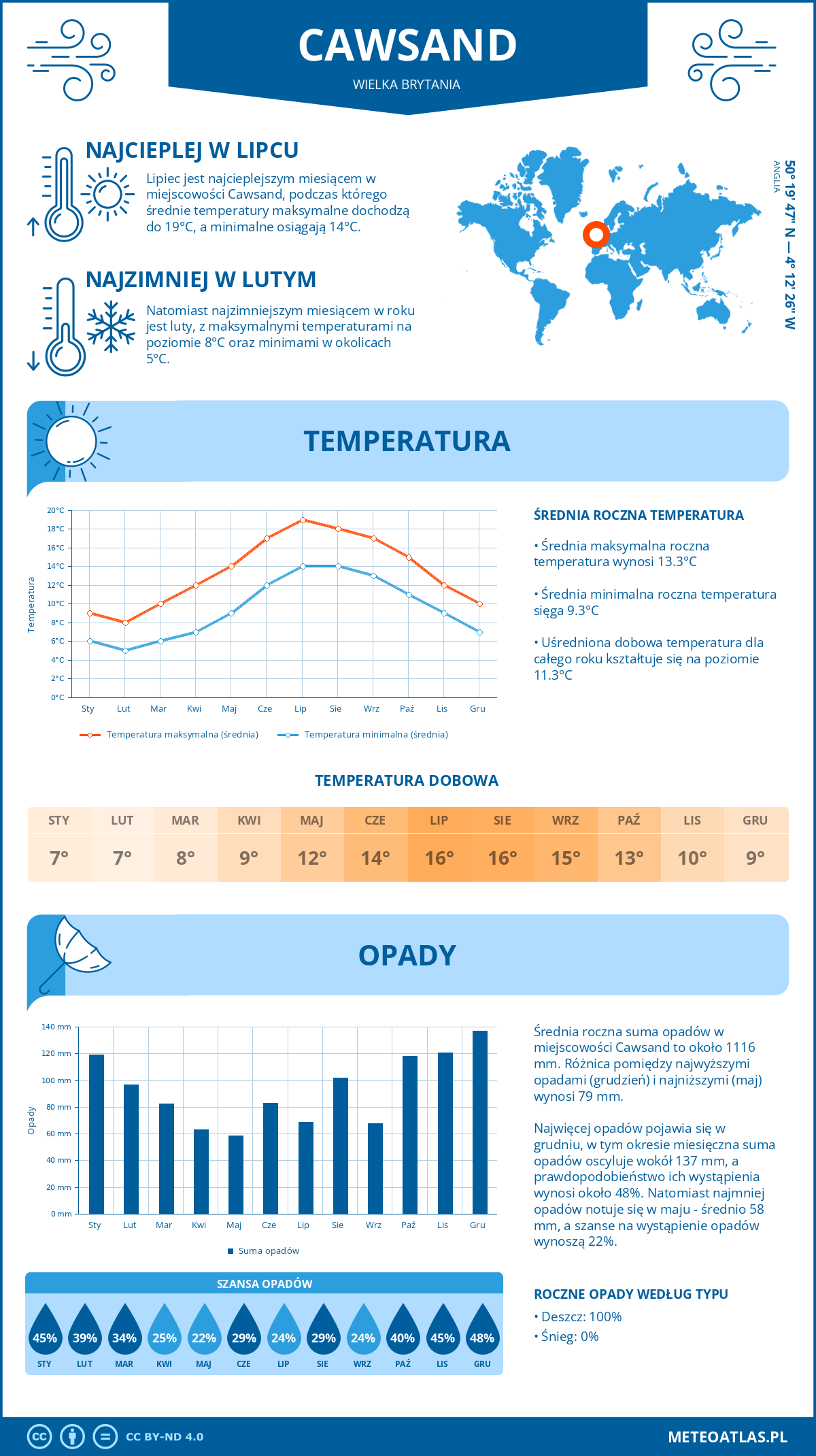 Infografika: Cawsand (Wielka Brytania) – miesięczne temperatury i opady z wykresami rocznych trendów pogodowych