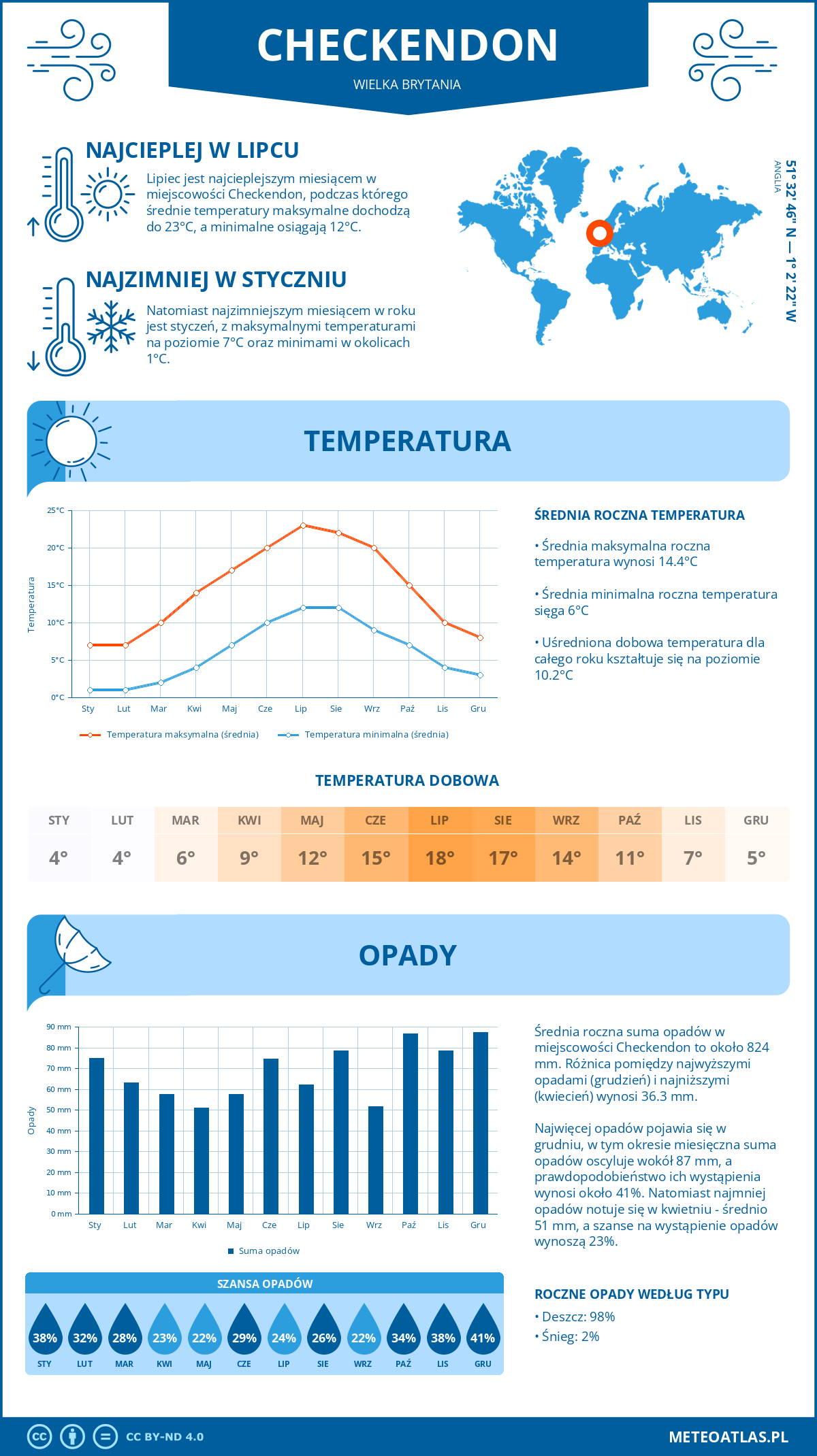 Infografika: Checkendon (Wielka Brytania) – miesięczne temperatury i opady z wykresami rocznych trendów pogodowych