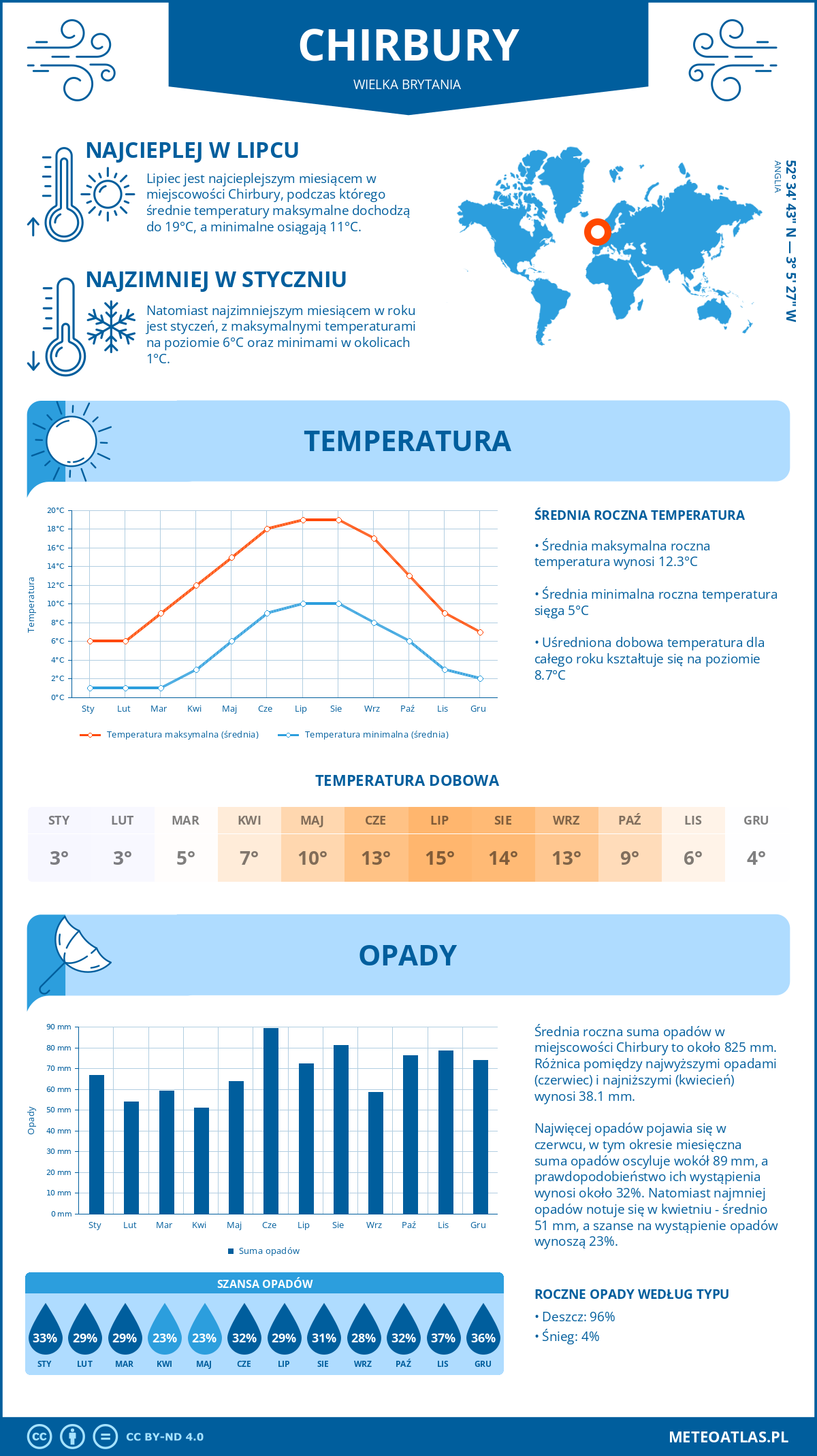 Pogoda Chirbury (Wielka Brytania). Temperatura oraz opady.