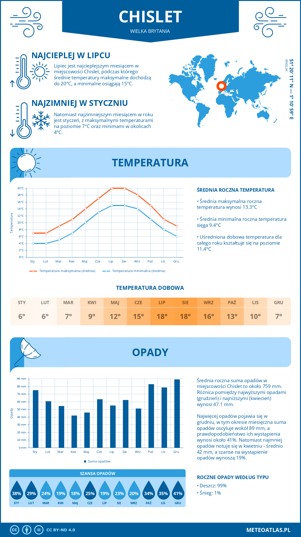 Pogoda Chislet (Wielka Brytania). Temperatura oraz opady.