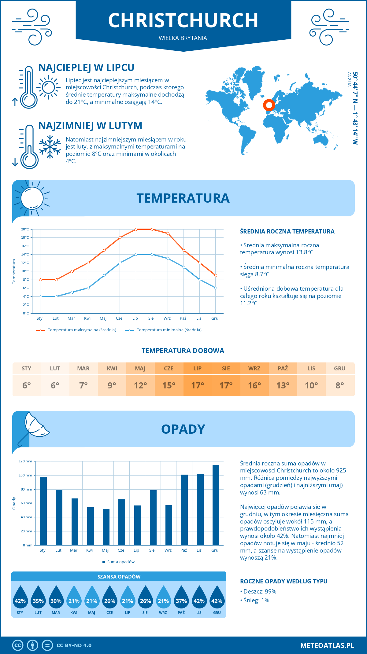 Infografika: Christchurch (Wielka Brytania) - miesięczne temperatury i opady z wykresami rocznych trendów pogodowych