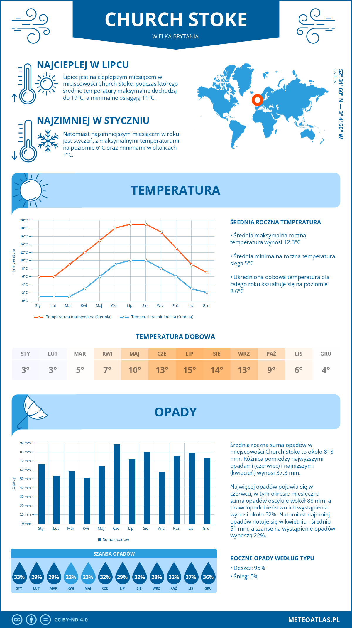 Pogoda Church Stoke (Wielka Brytania). Temperatura oraz opady.
