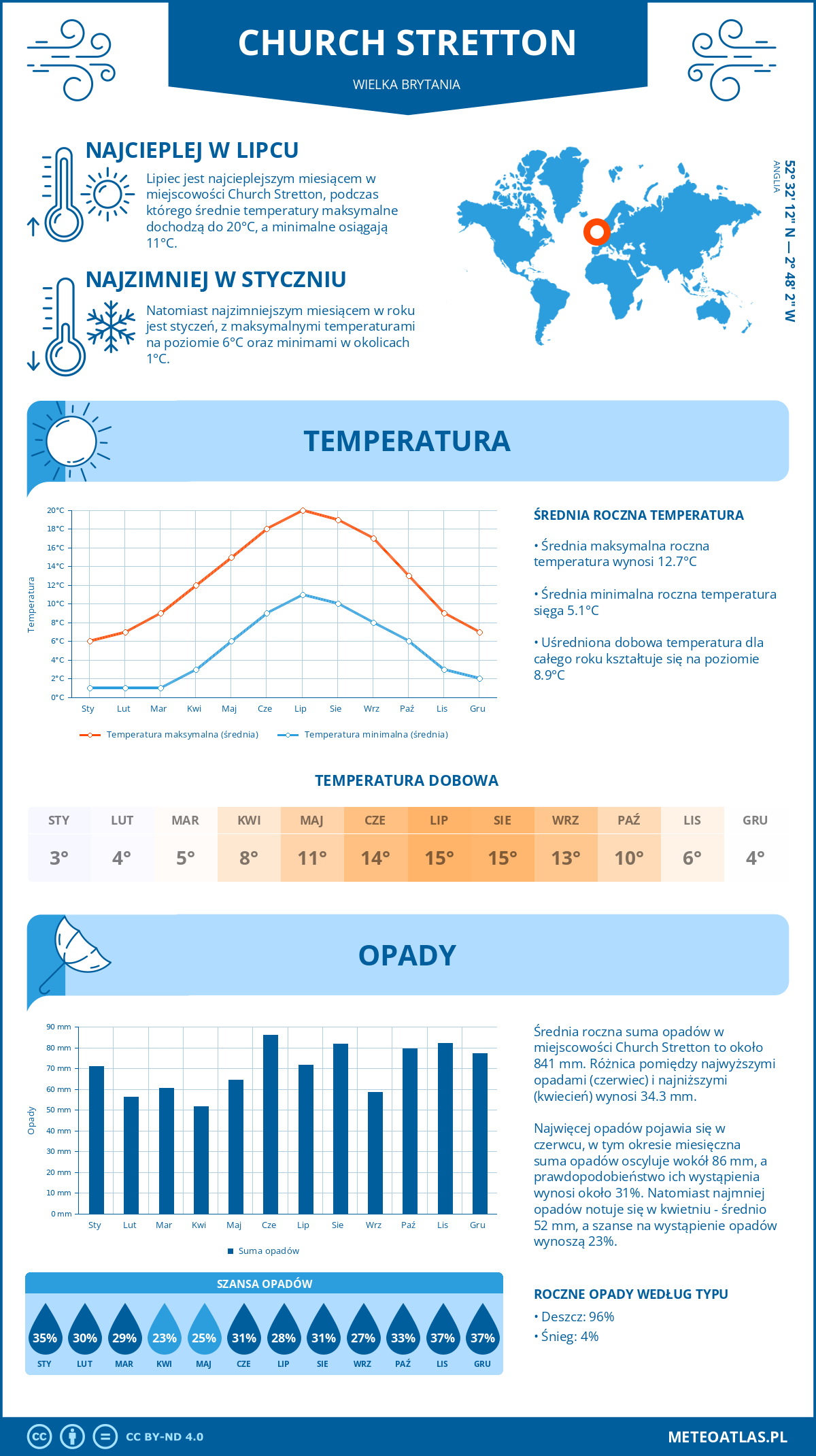 Infografika: Church Stretton (Wielka Brytania) - miesięczne temperatury i opady z wykresami rocznych trendów pogodowych