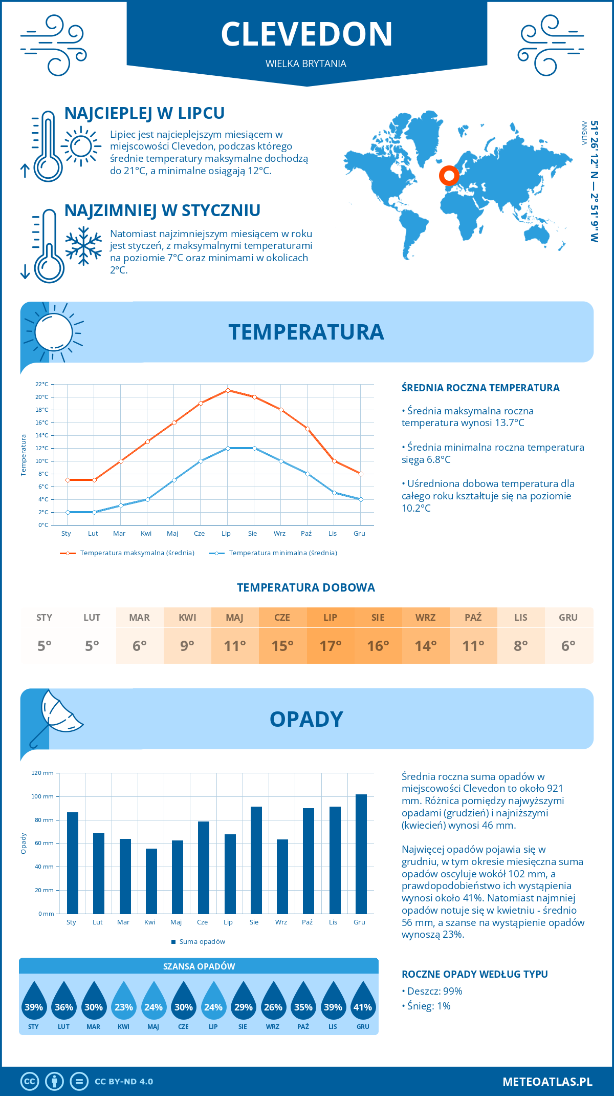 Infografika: Clevedon (Wielka Brytania) – miesięczne temperatury i opady z wykresami rocznych trendów pogodowych