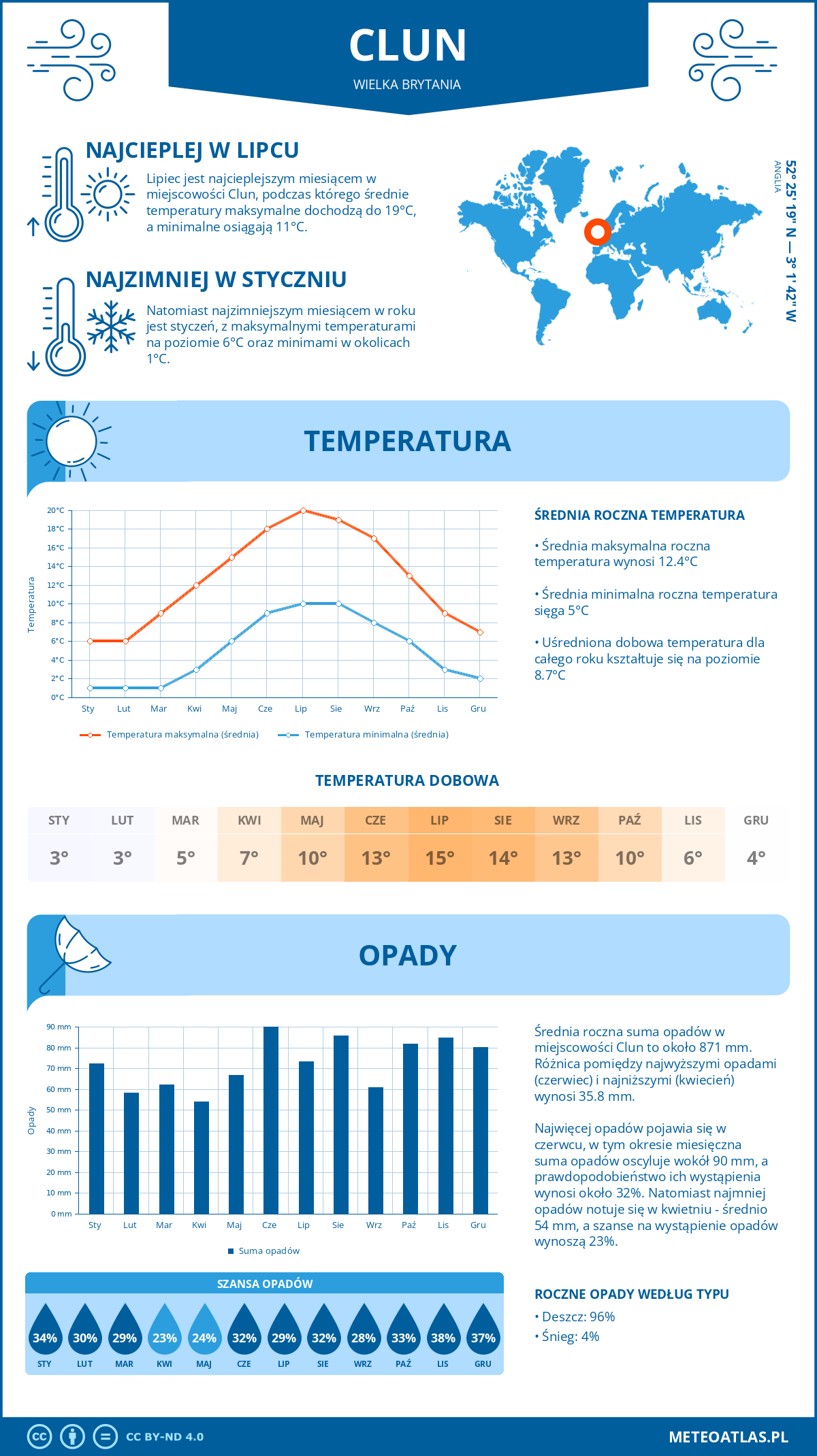 Pogoda Clun (Wielka Brytania). Temperatura oraz opady.