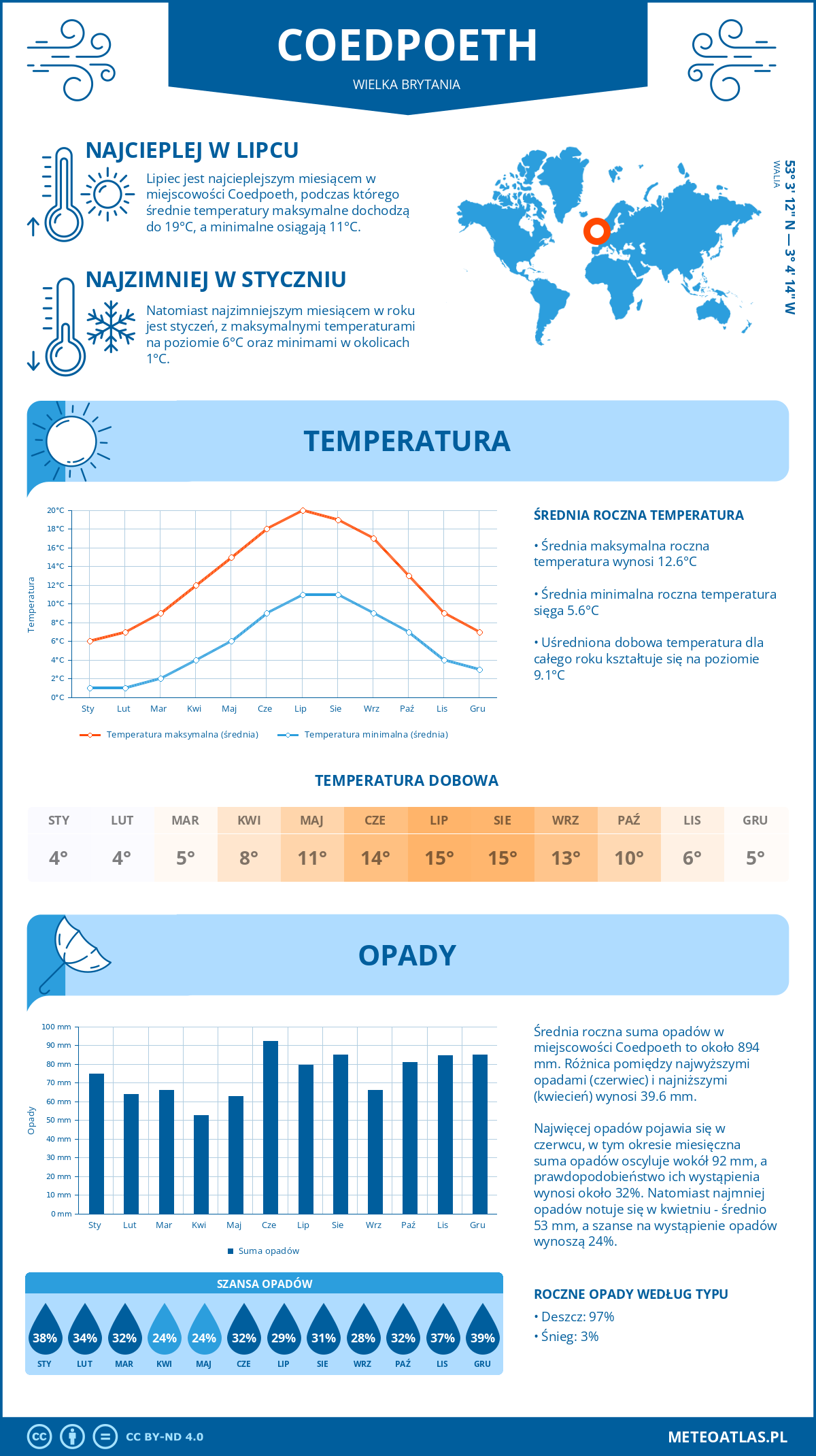 Infografika: Coedpoeth (Wielka Brytania) – miesięczne temperatury i opady z wykresami rocznych trendów pogodowych