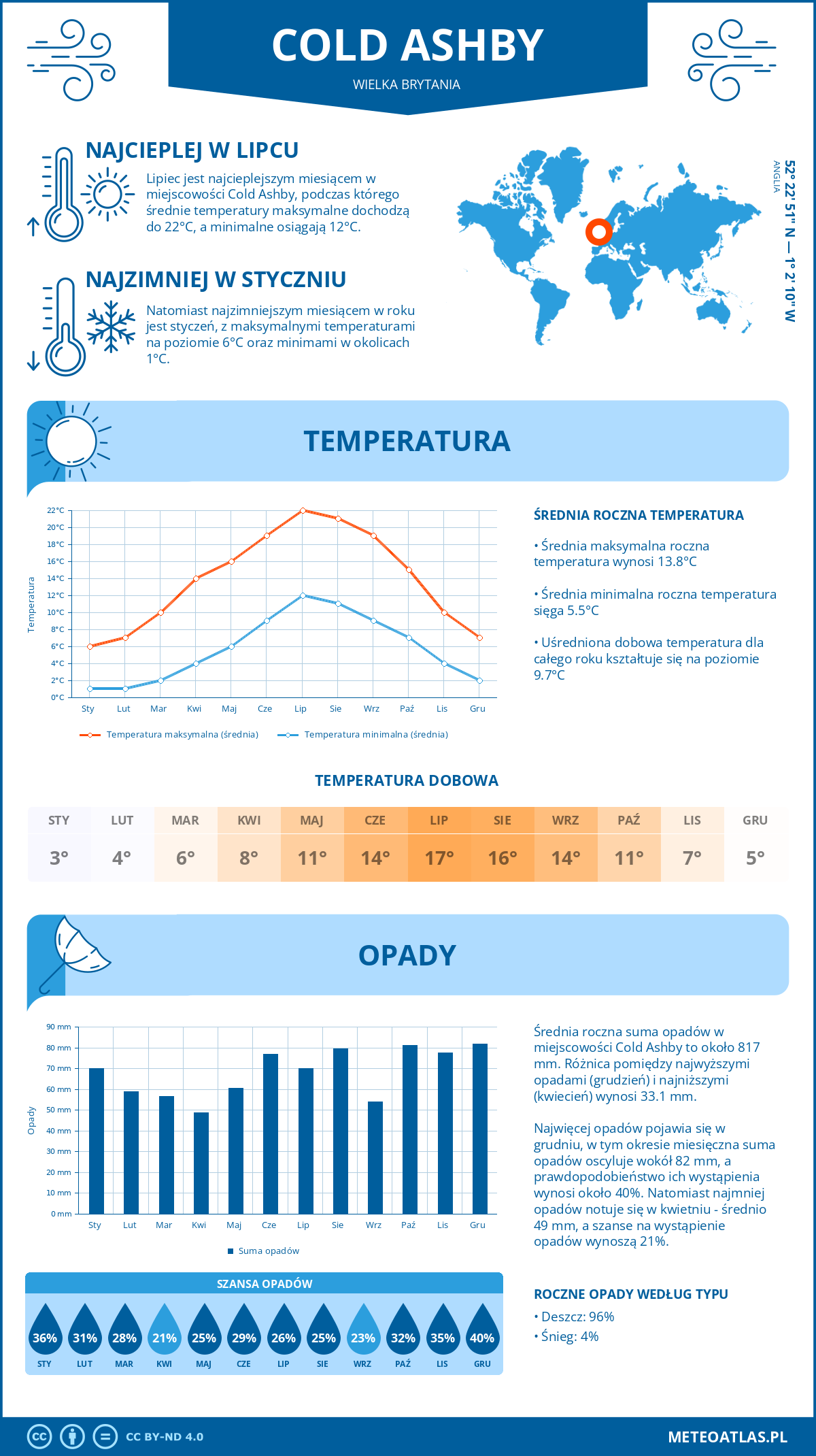 Infografika: Cold Ashby (Wielka Brytania) – miesięczne temperatury i opady z wykresami rocznych trendów pogodowych