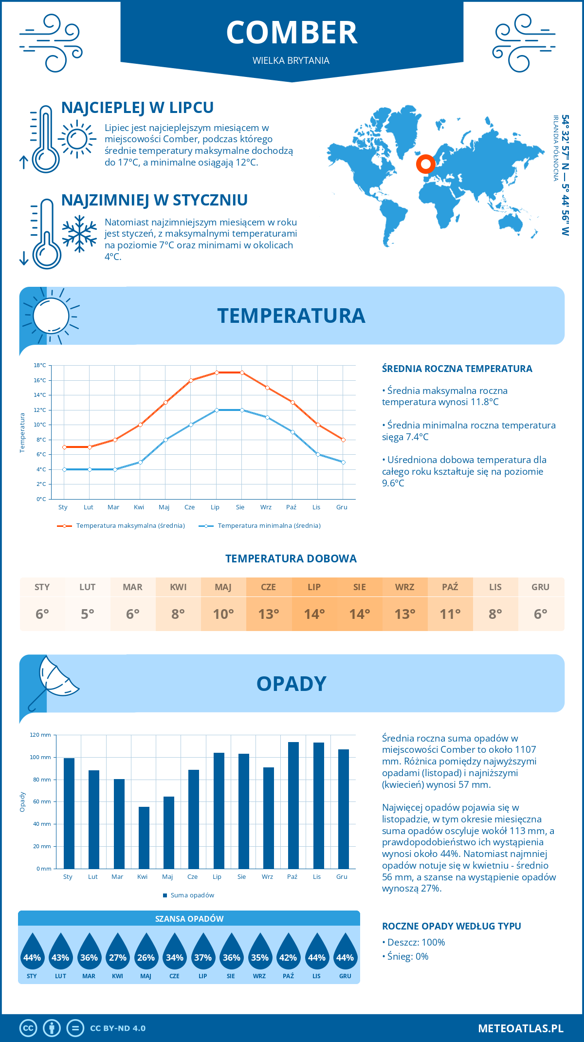 Infografika: Comber (Wielka Brytania) – miesięczne temperatury i opady z wykresami rocznych trendów pogodowych