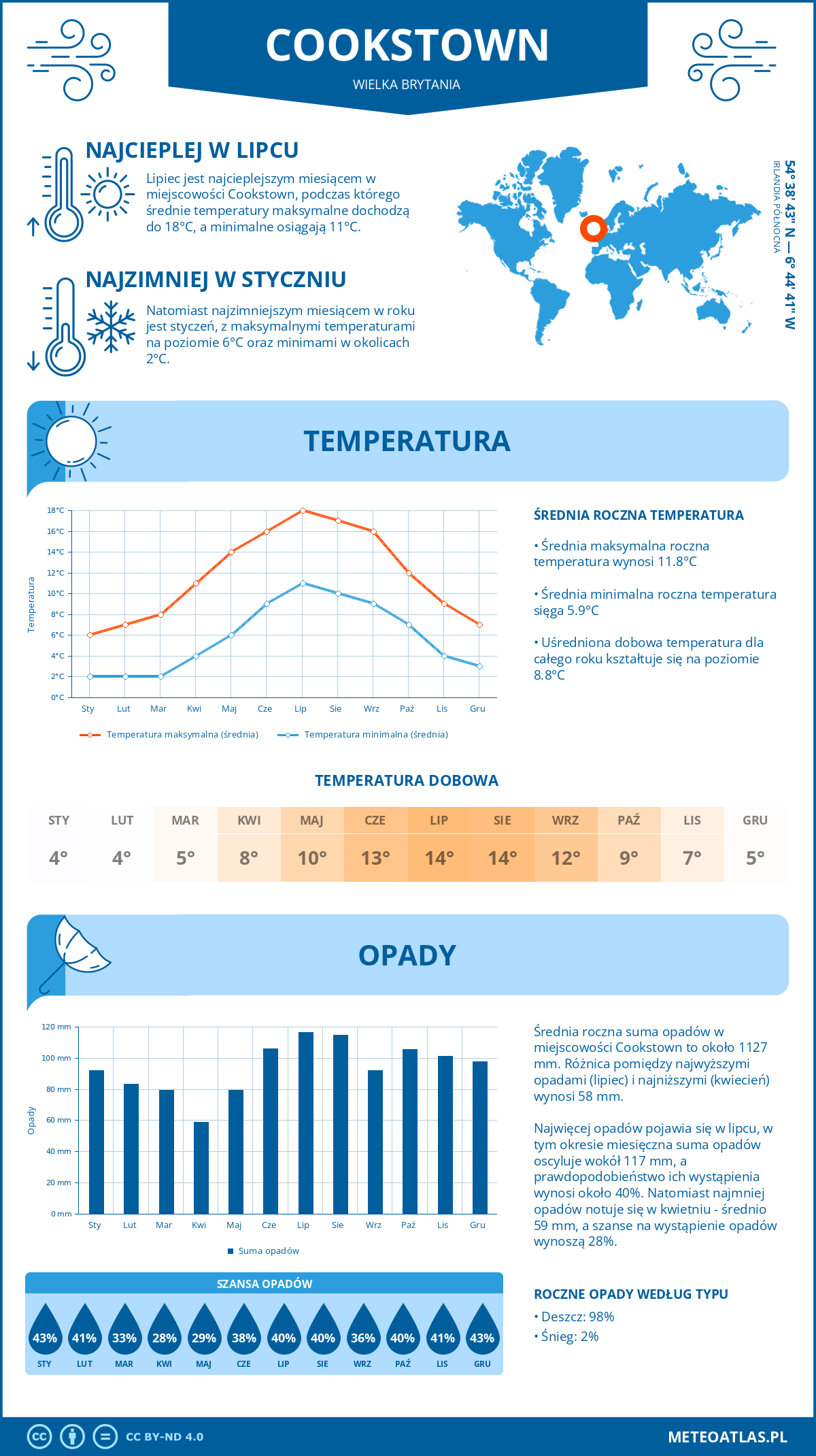 Pogoda Cookstown (Wielka Brytania). Temperatura oraz opady.