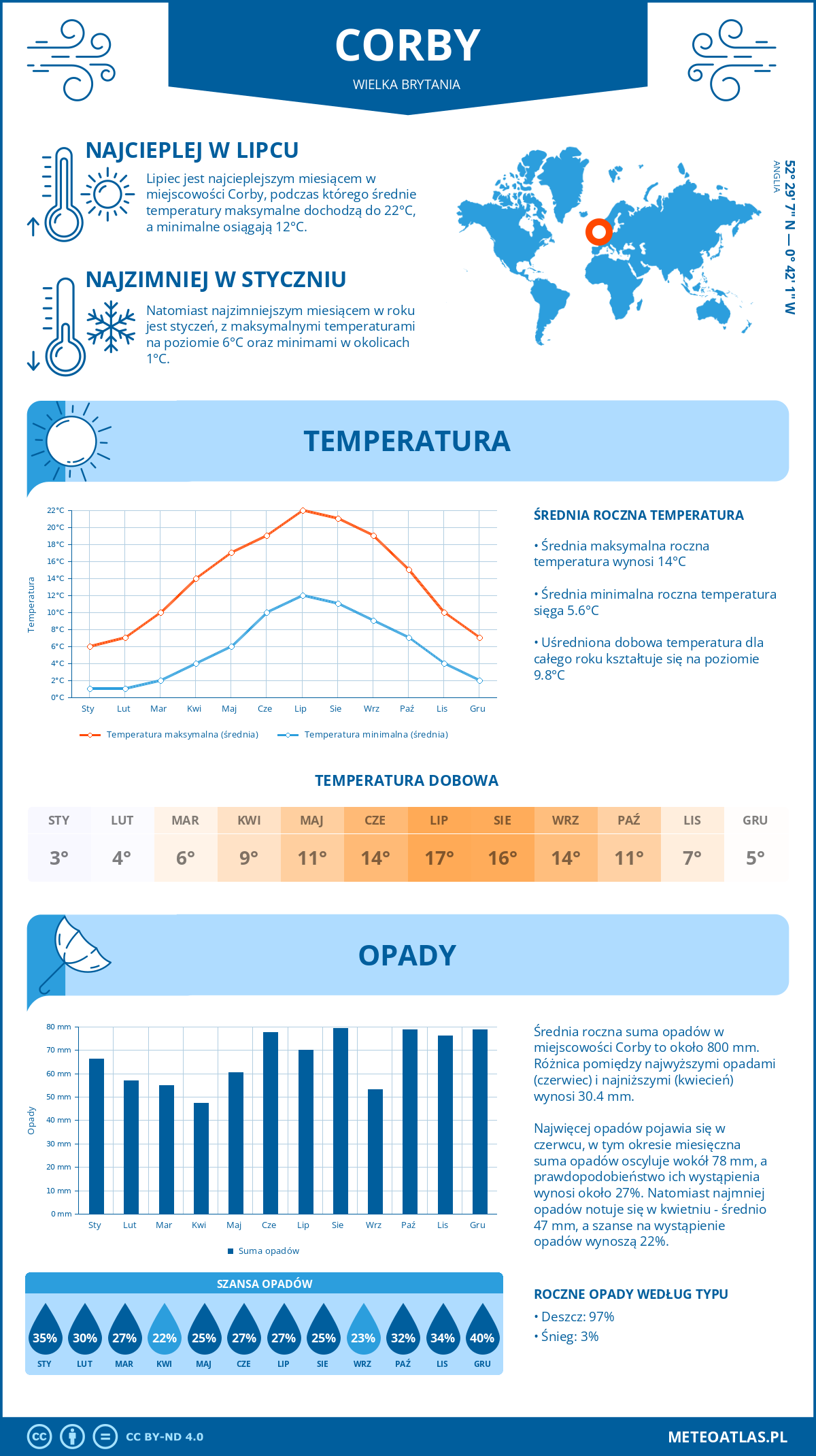 Infografika: Corby (Wielka Brytania) – miesięczne temperatury i opady z wykresami rocznych trendów pogodowych