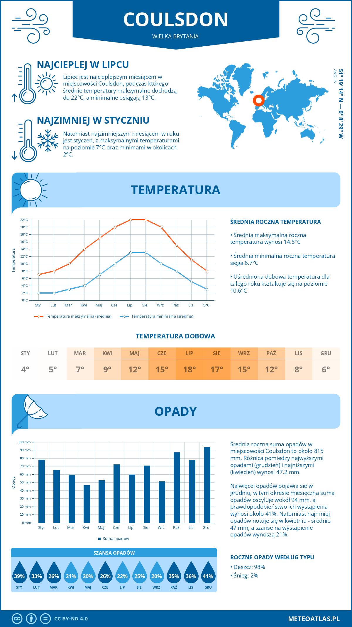 Pogoda Coulsdon (Wielka Brytania). Temperatura oraz opady.