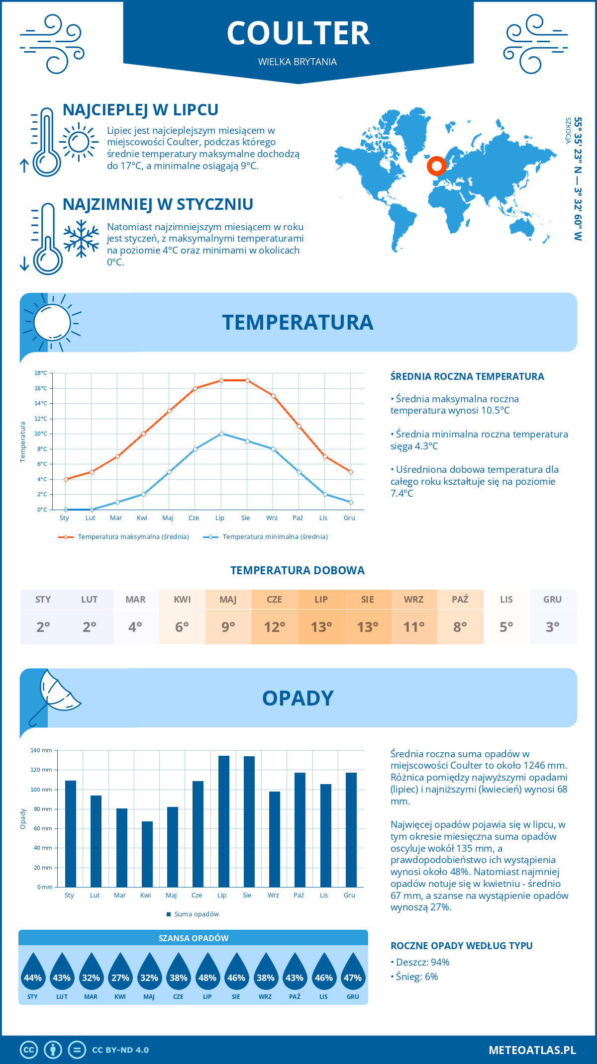 Pogoda Coulter (Wielka Brytania). Temperatura oraz opady.