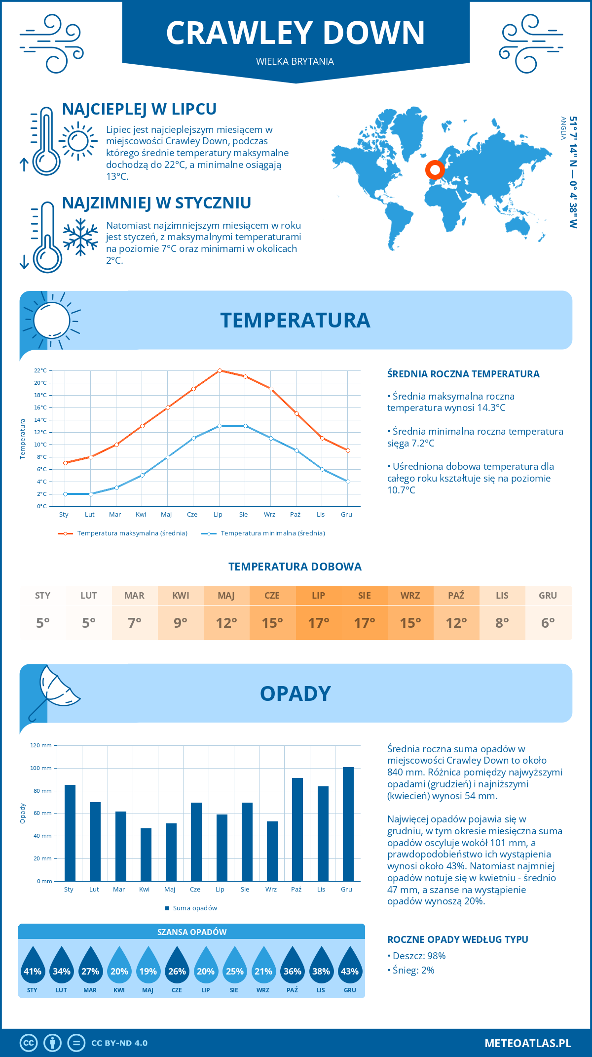 Infografika: Crawley Down (Wielka Brytania) - miesięczne temperatury i opady z wykresami rocznych trendów pogodowych