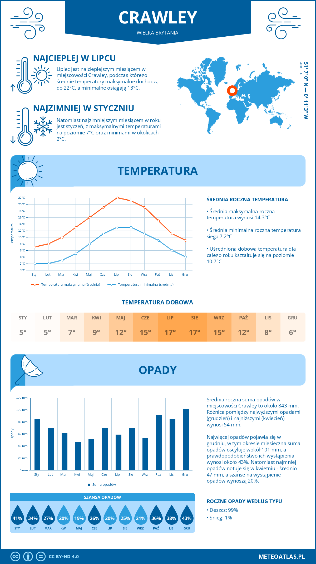 Pogoda Crawley (Wielka Brytania). Temperatura oraz opady.