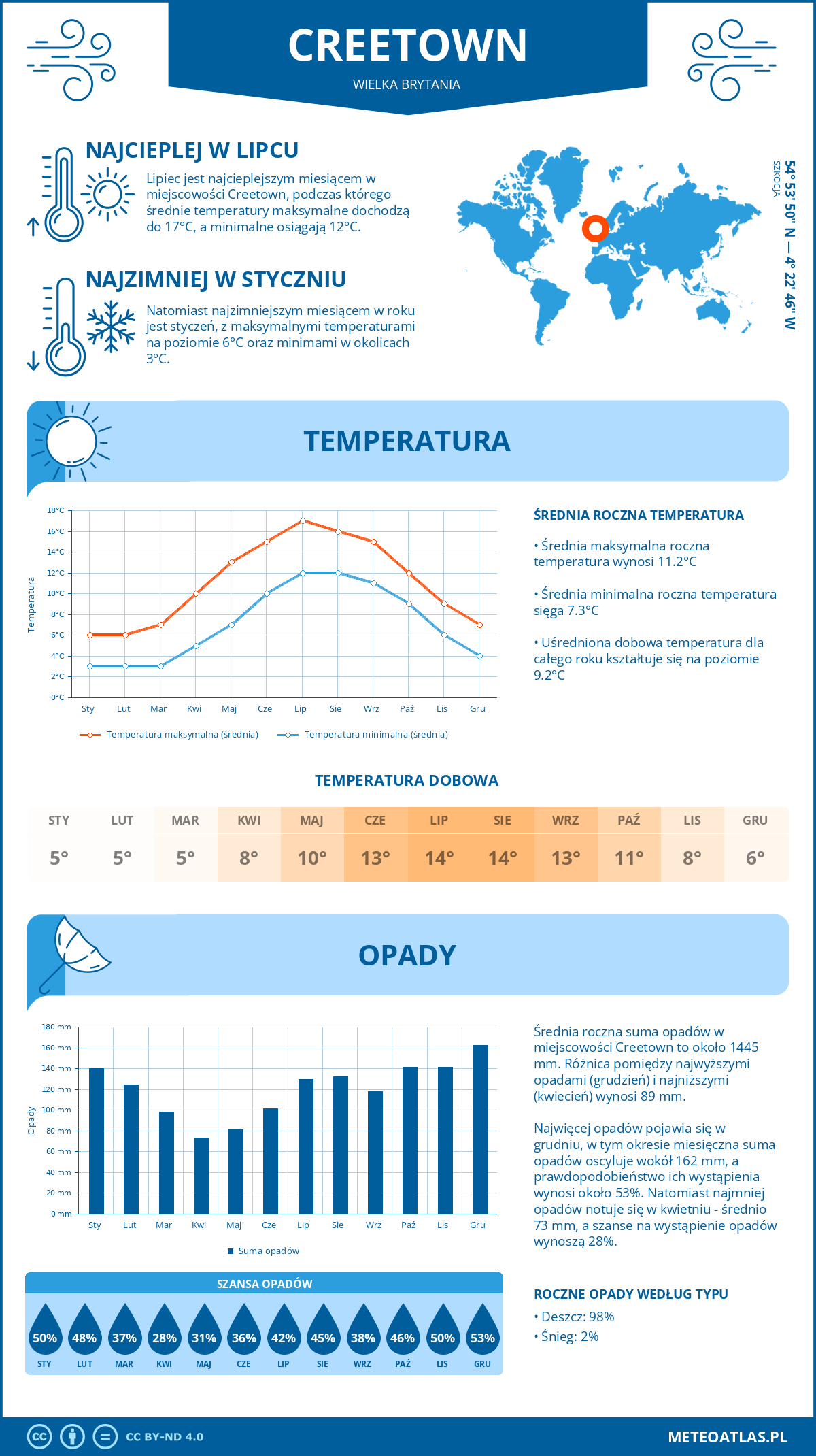 Infografika: Creetown (Wielka Brytania) – miesięczne temperatury i opady z wykresami rocznych trendów pogodowych