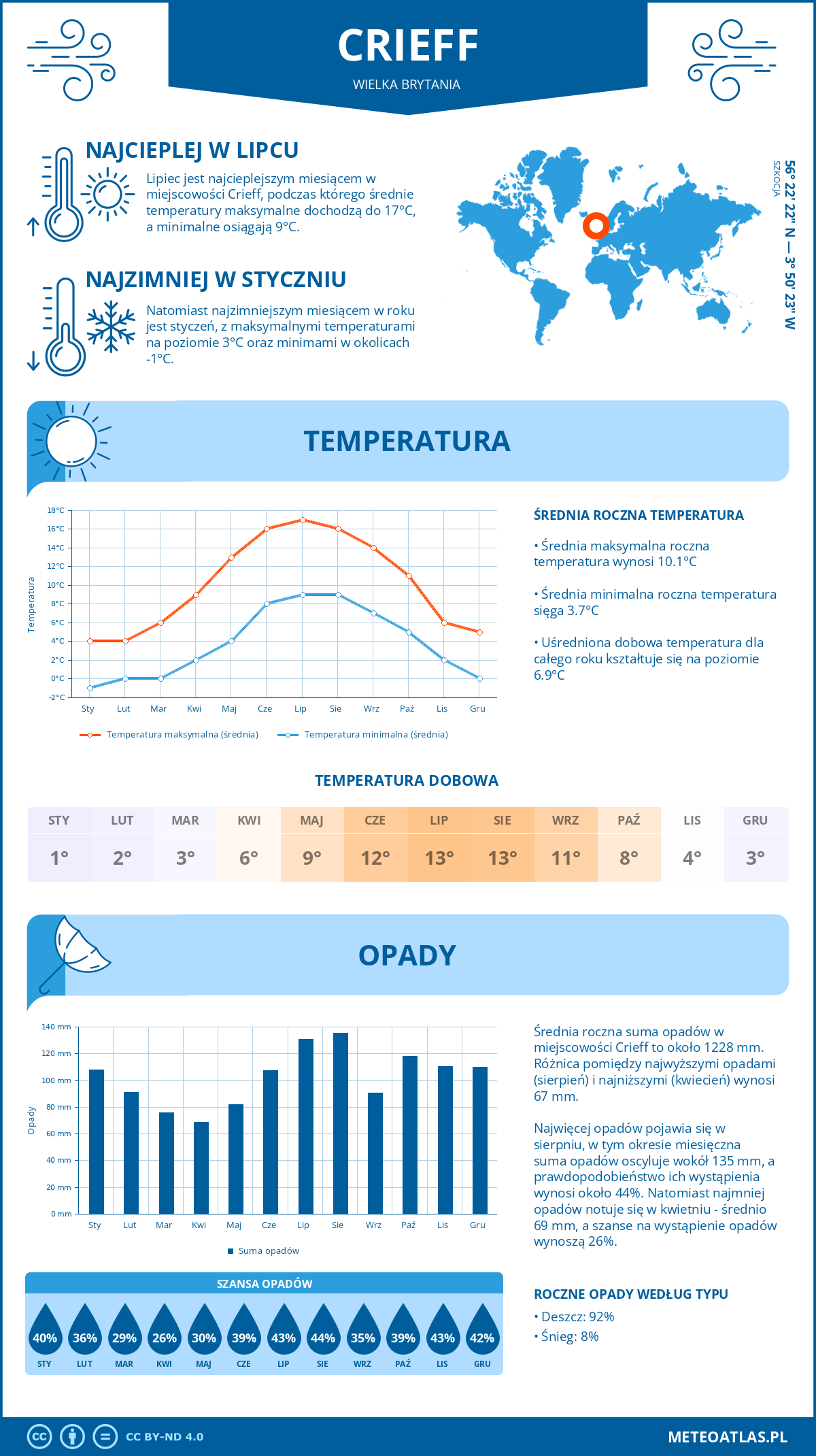 Infografika: Crieff (Wielka Brytania) - miesięczne temperatury i opady z wykresami rocznych trendów pogodowych