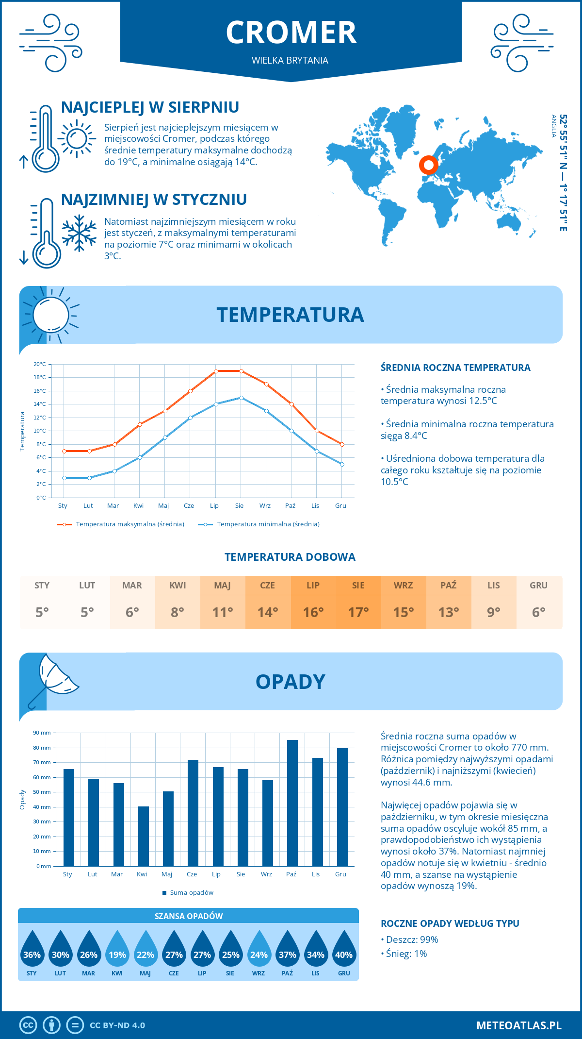 Infografika: Cromer (Wielka Brytania) - miesięczne temperatury i opady z wykresami rocznych trendów pogodowych