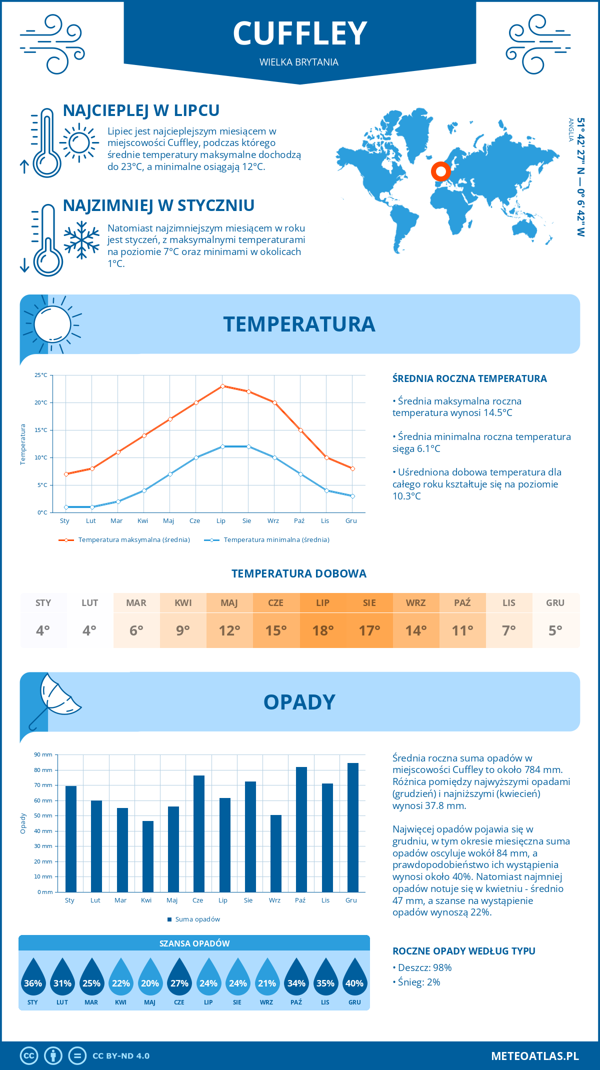 Pogoda Cuffley (Wielka Brytania). Temperatura oraz opady.
