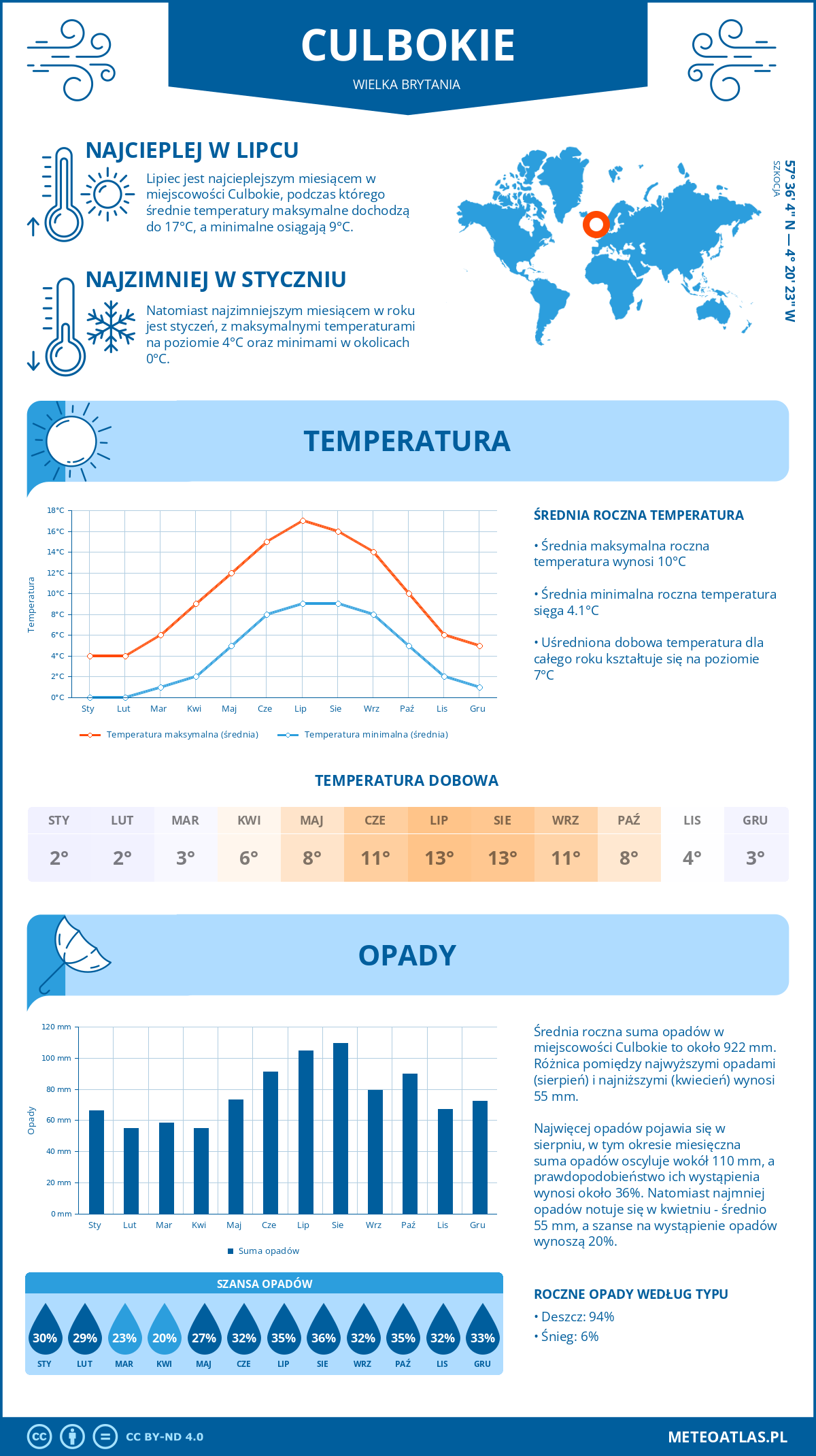 Infografika: Culbokie (Wielka Brytania) – miesięczne temperatury i opady z wykresami rocznych trendów pogodowych