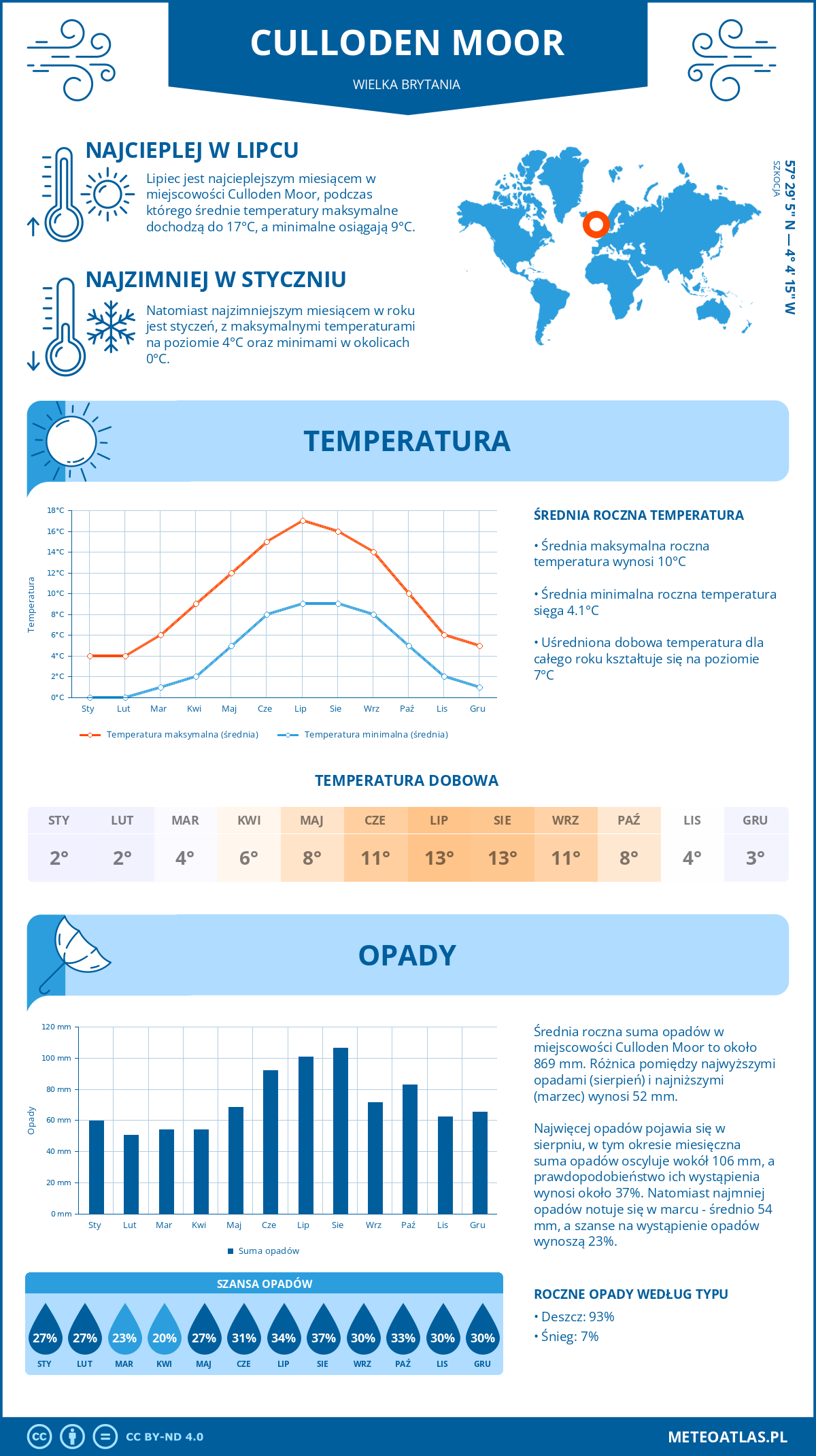 Infografika: Culloden Moor (Wielka Brytania) – miesięczne temperatury i opady z wykresami rocznych trendów pogodowych