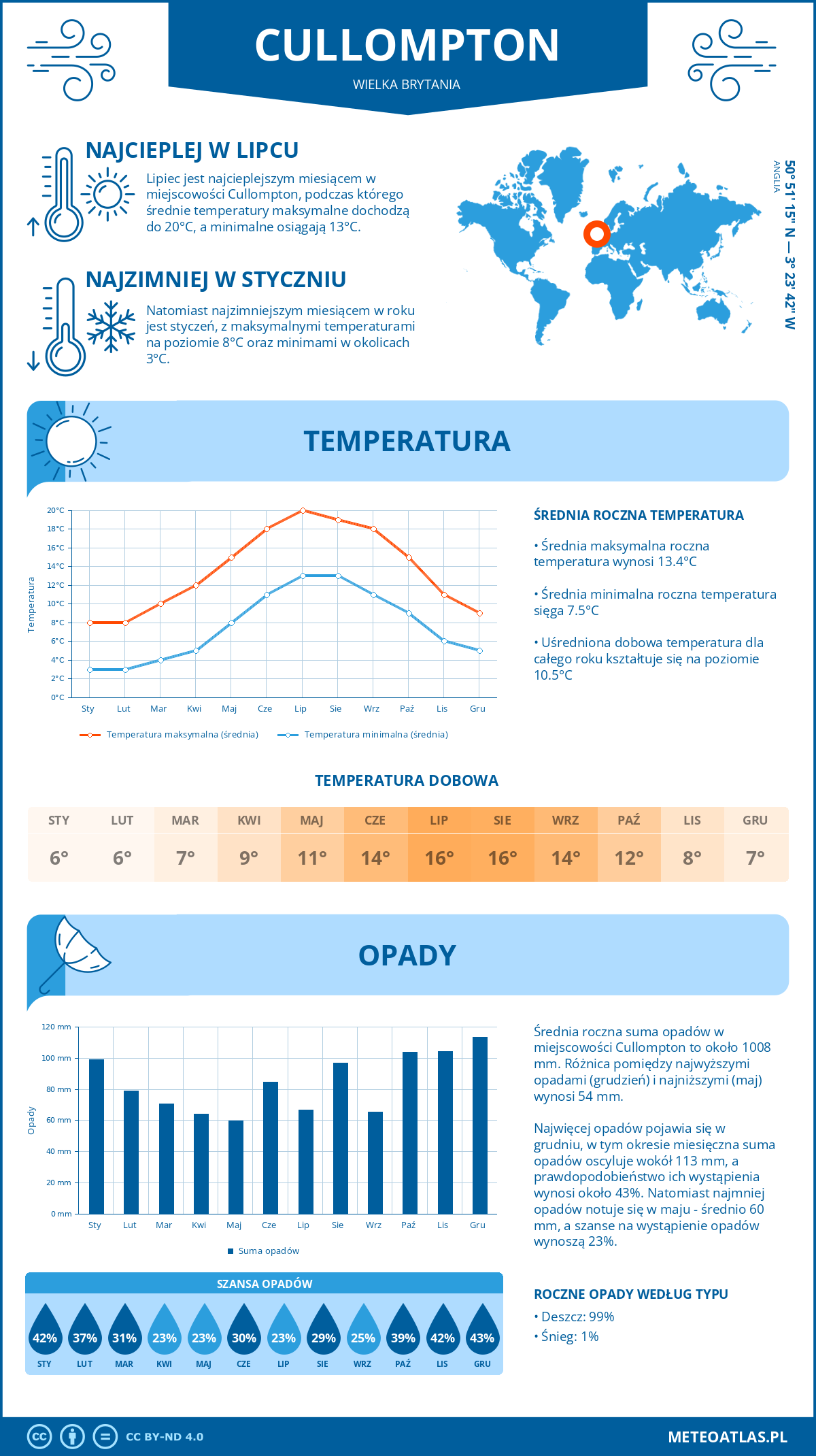 Infografika: Cullompton (Wielka Brytania) – miesięczne temperatury i opady z wykresami rocznych trendów pogodowych