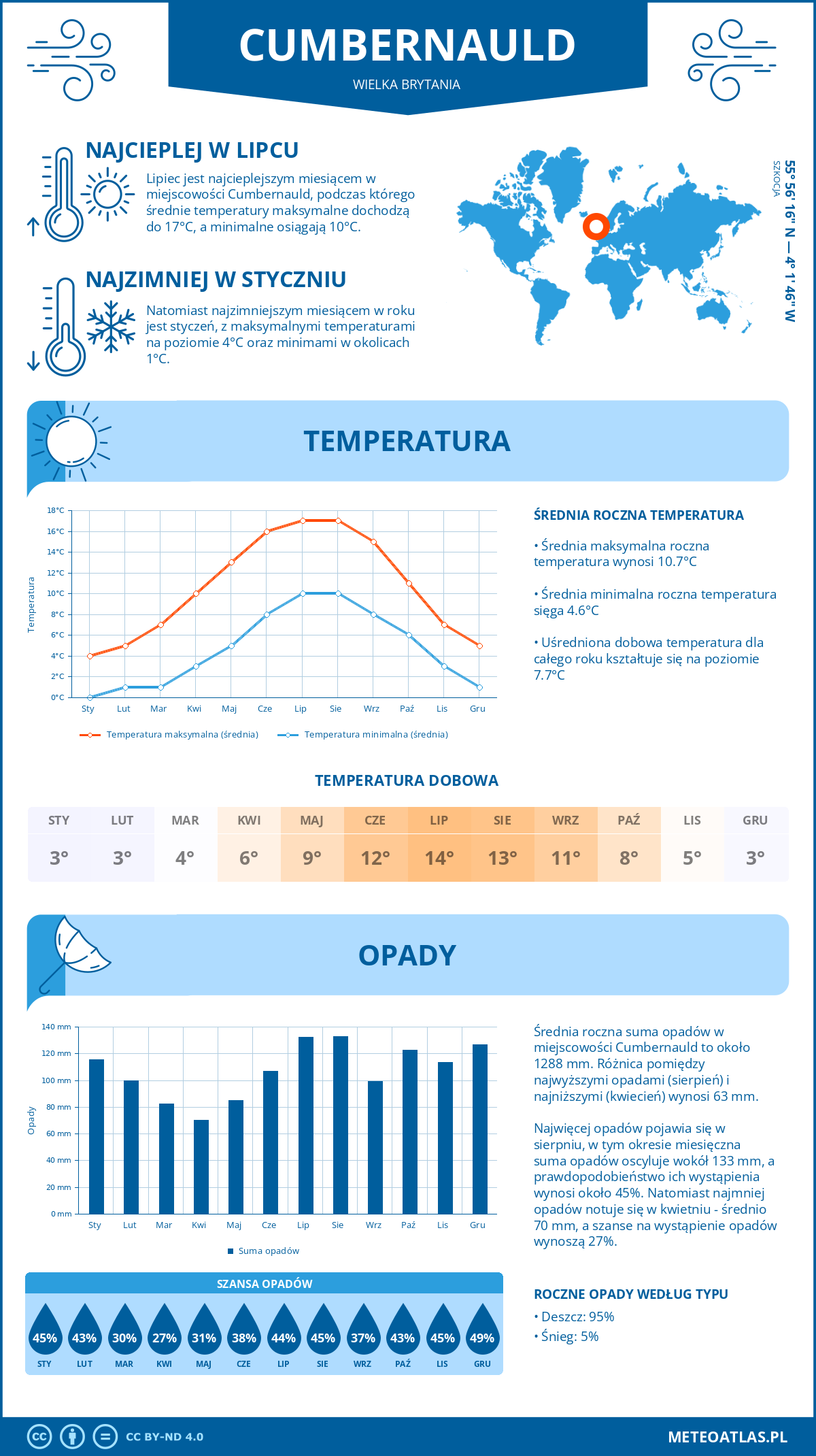 Infografika: Cumbernauld (Wielka Brytania) - miesięczne temperatury i opady z wykresami rocznych trendów pogodowych