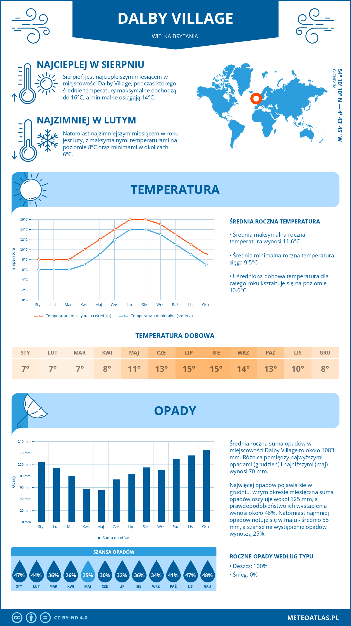 Pogoda Dalby Village (Wielka Brytania). Temperatura oraz opady.