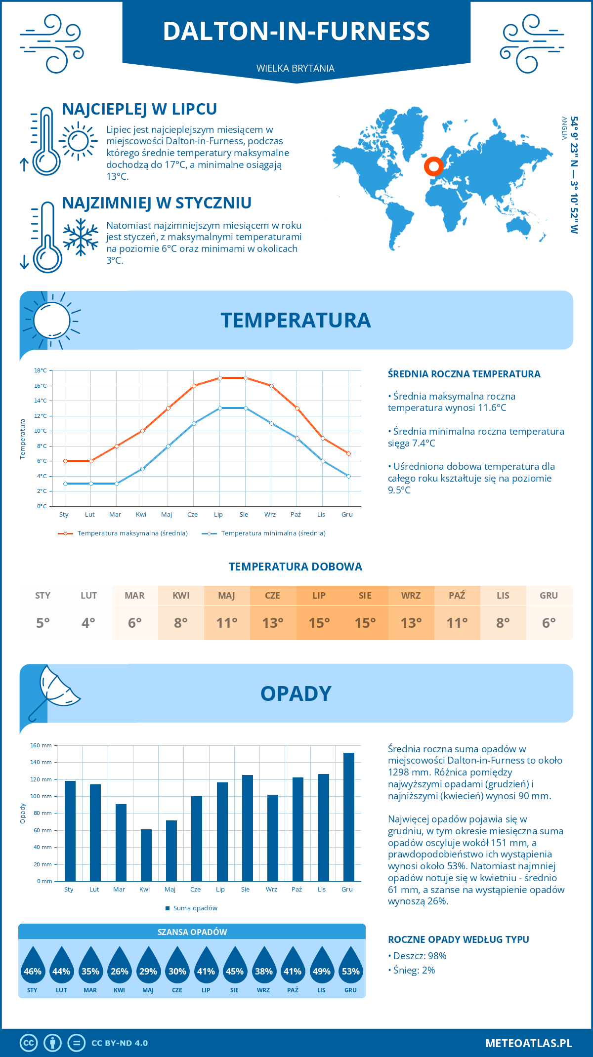 Infografika: Dalton-in-Furness (Wielka Brytania) – miesięczne temperatury i opady z wykresami rocznych trendów pogodowych