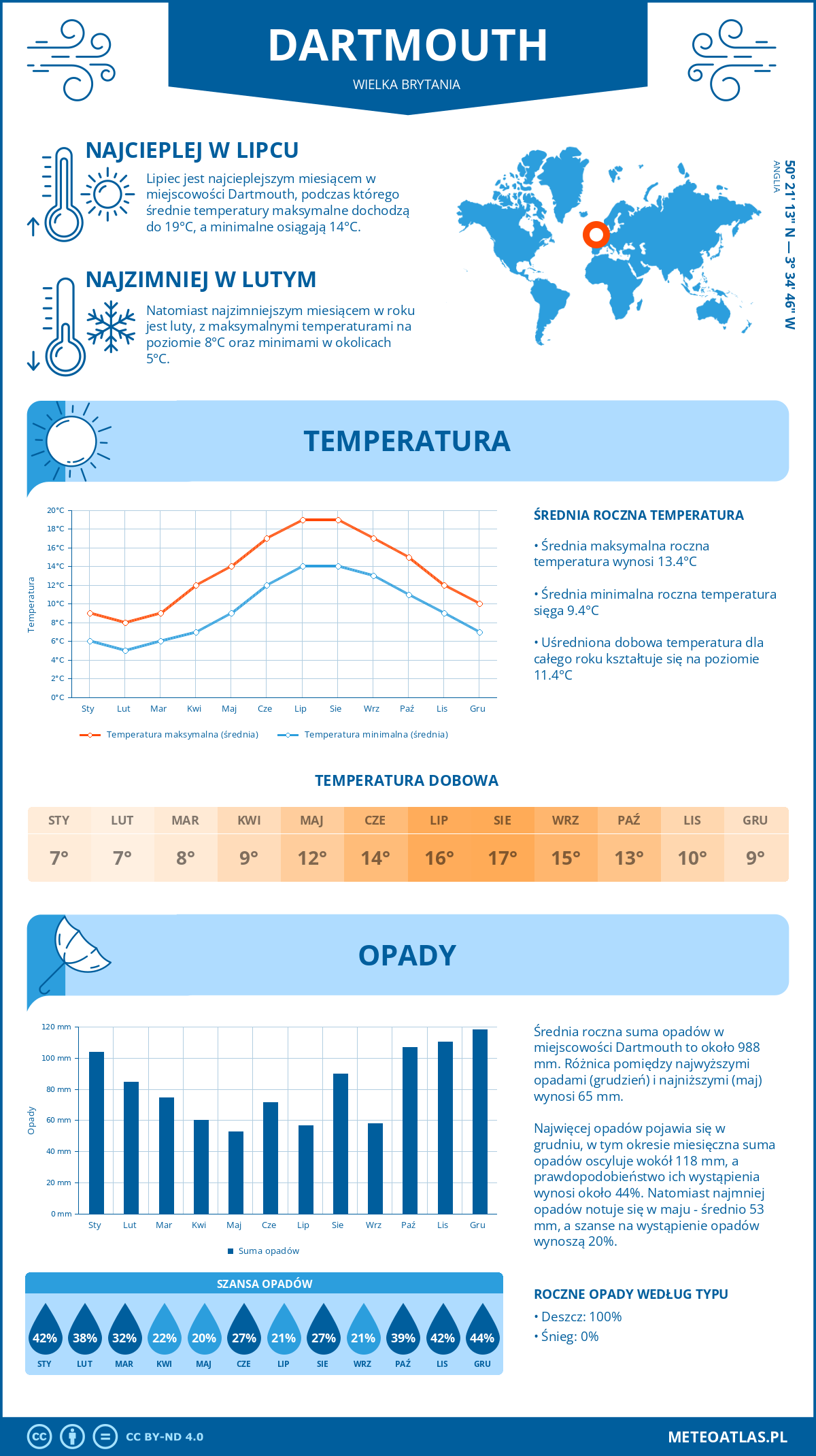 Infografika: Dartmouth (Wielka Brytania) – miesięczne temperatury i opady z wykresami rocznych trendów pogodowych