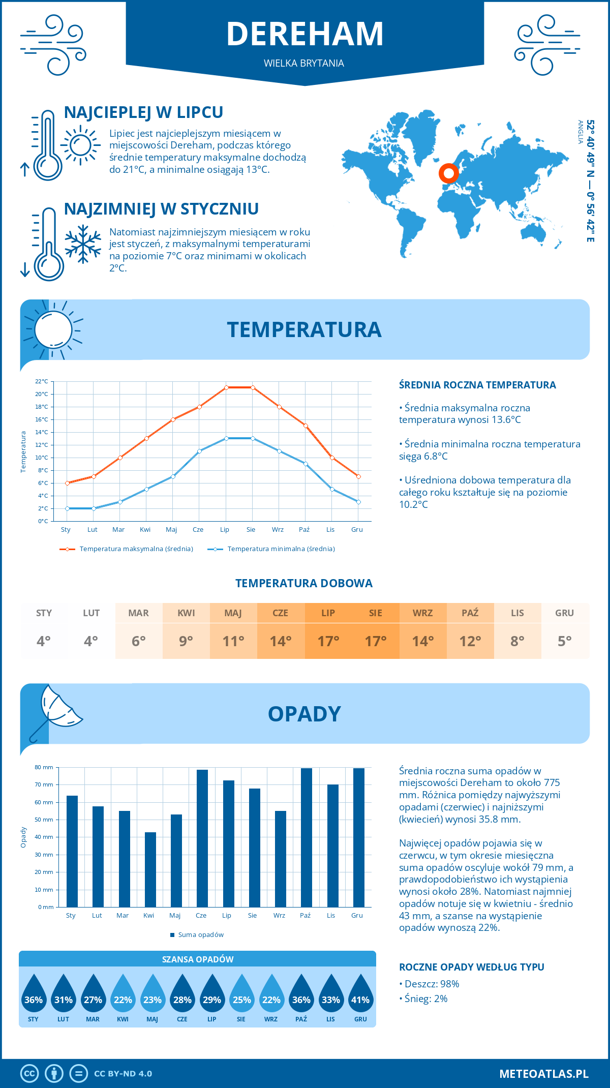 Infografika: Dereham (Wielka Brytania) – miesięczne temperatury i opady z wykresami rocznych trendów pogodowych